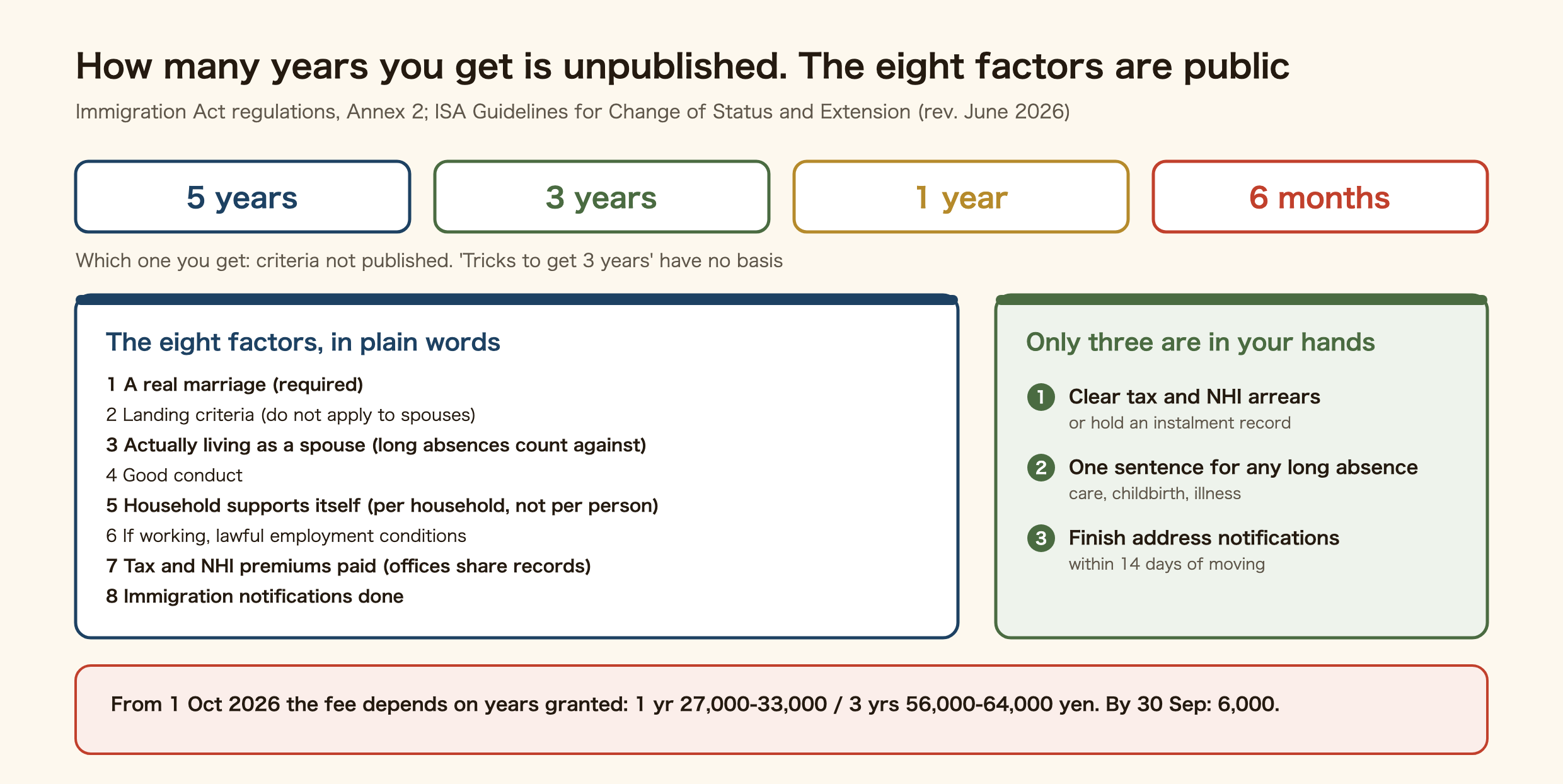 Periods of stay granted on Japan spouse visa renewal and what the examiner looks at. Four periods: 5 years, 3 years, 1 year, 6 months; the criteria for which are not published. Published are the eight factors of the ISA Guidelines for Change of Status and Extension of Period of Stay: a real marriage, conduct, a household that supports itself, lawful employment conditions, payment of tax and insurance premiums, and fulfilment of immigration notification duties. Three of these you can act on today: clear residence tax and National Health Insurance arrears, be ready to explain any long stay abroad, and complete address-change and other notifications.