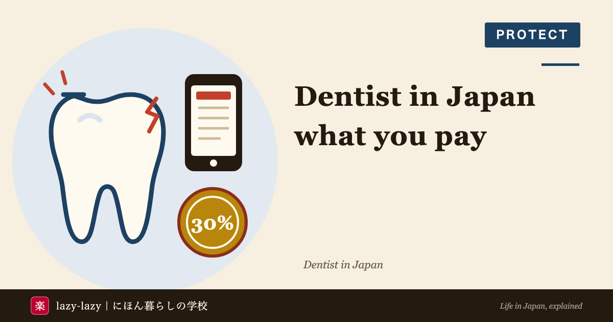 What the dentist costs in Japan: 30% with health insurance and about 830 yen for the first-visit fee, shown with a sore tooth, a phone and a 30% coin