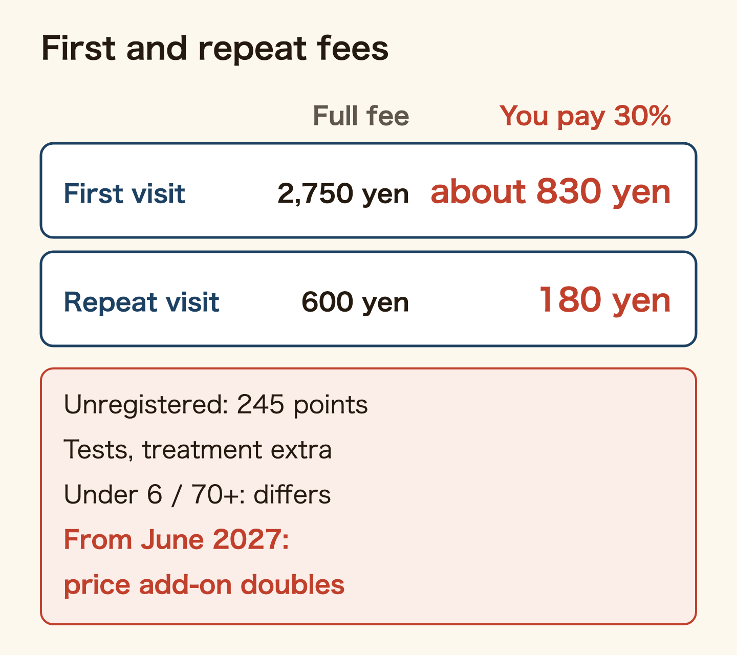 Dental visit fees in Japan: the first visit is 2,750 yen including the price add-on, so about 830 yen at 30%; a repeat visit is 600 yen, so 180 yen at 30%. Clinics that have not registered infection-control measures charge 245 points for a first visit. Tests and treatment are added on top. Children under 6 and people 70 and over have different rates. The price add-on doubles from June 2027.