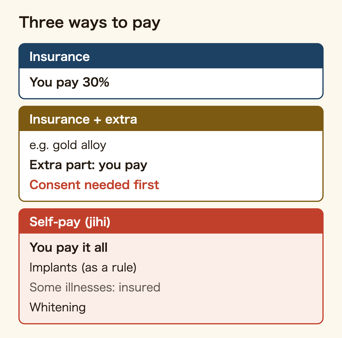 Three ways to pay at a Japanese dentist. Insured care: you pay 30%. Insurance plus extra (selected care), for example gold alloy or metal-base full dentures: the insured part is 30%, you pay the extra yourself, and the clinic must explain and get your consent first. Self-pay: you pay everything; implants are self-pay as a rule, with insurance only for certain conditions such as after jaw surgery for cancer, and whitening is not covered.