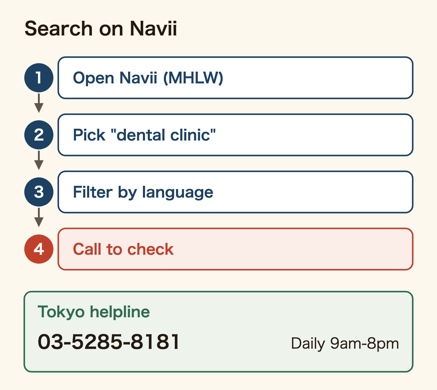 Steps to find a dentist: open the health ministry's Navii, choose dental clinic as the type, filter by the foreign language you speak, then phone to check your language works. In Tokyo, the foreign patient helpline 03-5285-8181 (English, Chinese, Korean, Thai and Spanish, daily 9am to 8pm) can also point you to one.