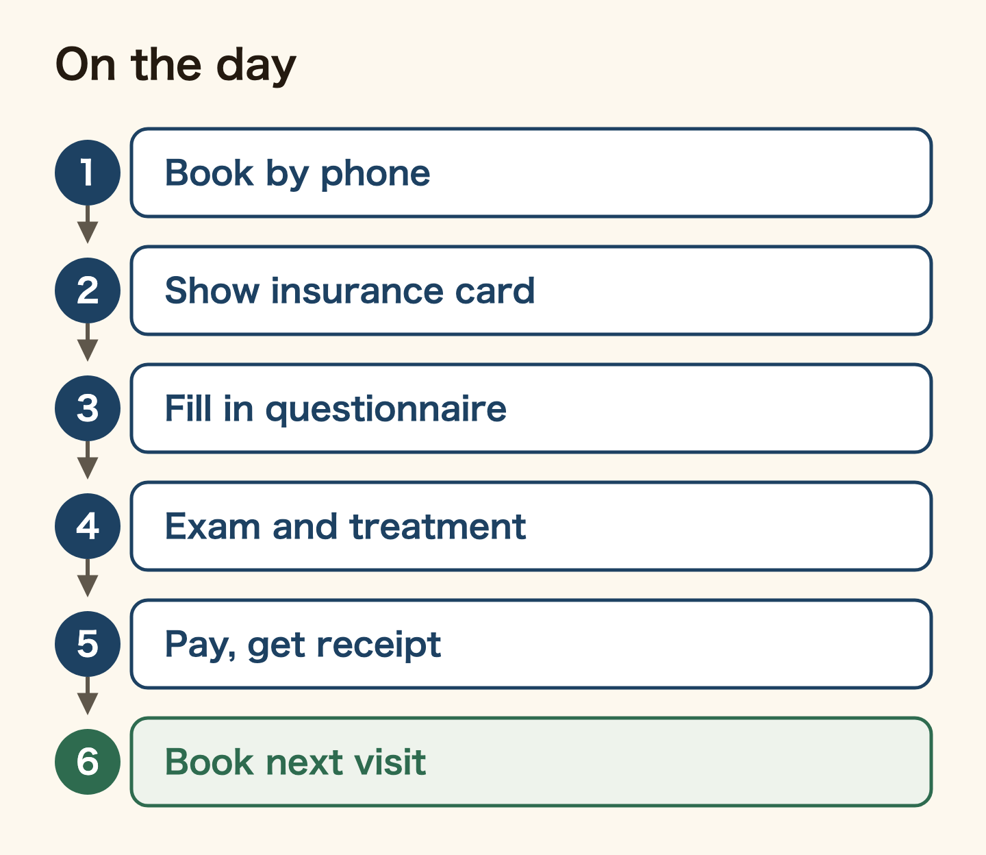 The day at the dentist: book by phone, show your My Number health card or eligibility certificate at reception, fill in the questionnaire, examination and treatment, pay and get a receipt, then book the next visit.