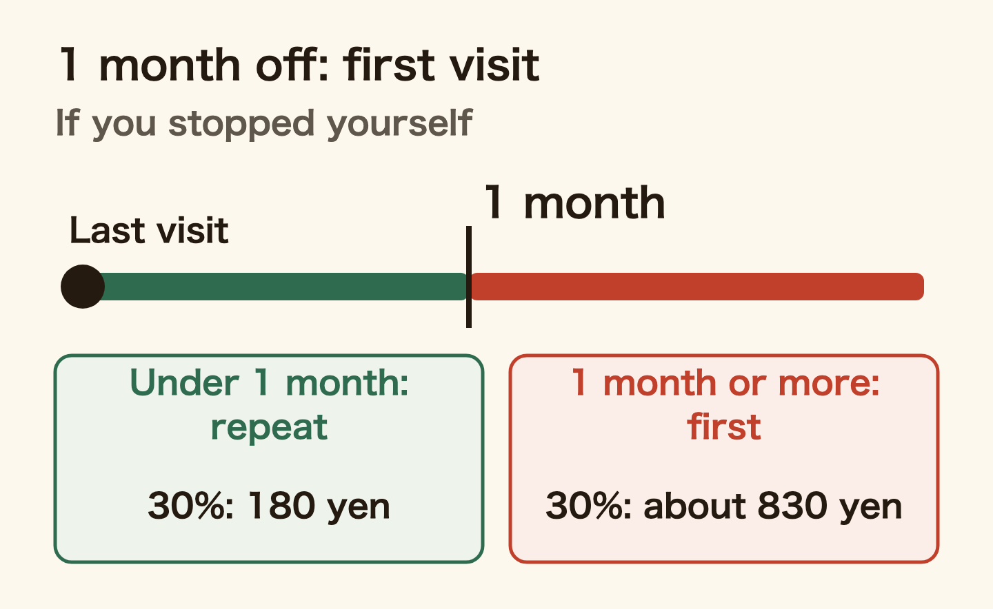 Timeline if you stop treatment yourself: going back to the same dentist within a month of your last visit counts as a repeat visit (180 yen at 30%); going back a month or more later counts as a first visit even for the same problem (about 830 yen at 30%).
