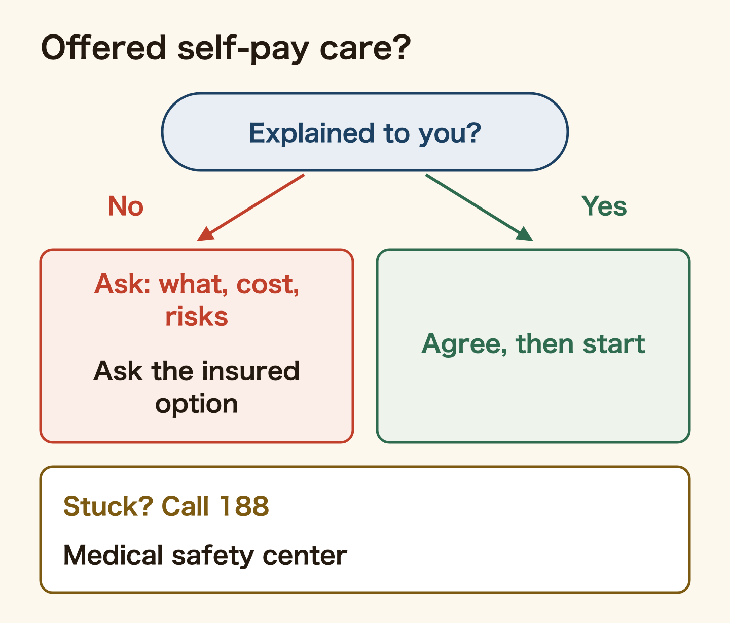 Deciding when offered treatment outside insurance. Has it been explained to you? If not, ask what it is, the cost and the risks, and ask about the insured option. If yes and you are satisfied, agree and then start. Selected care with an extra charge legally requires explanation and consent first. If stuck, call the consumer hotline 188 or a medical safety support center.