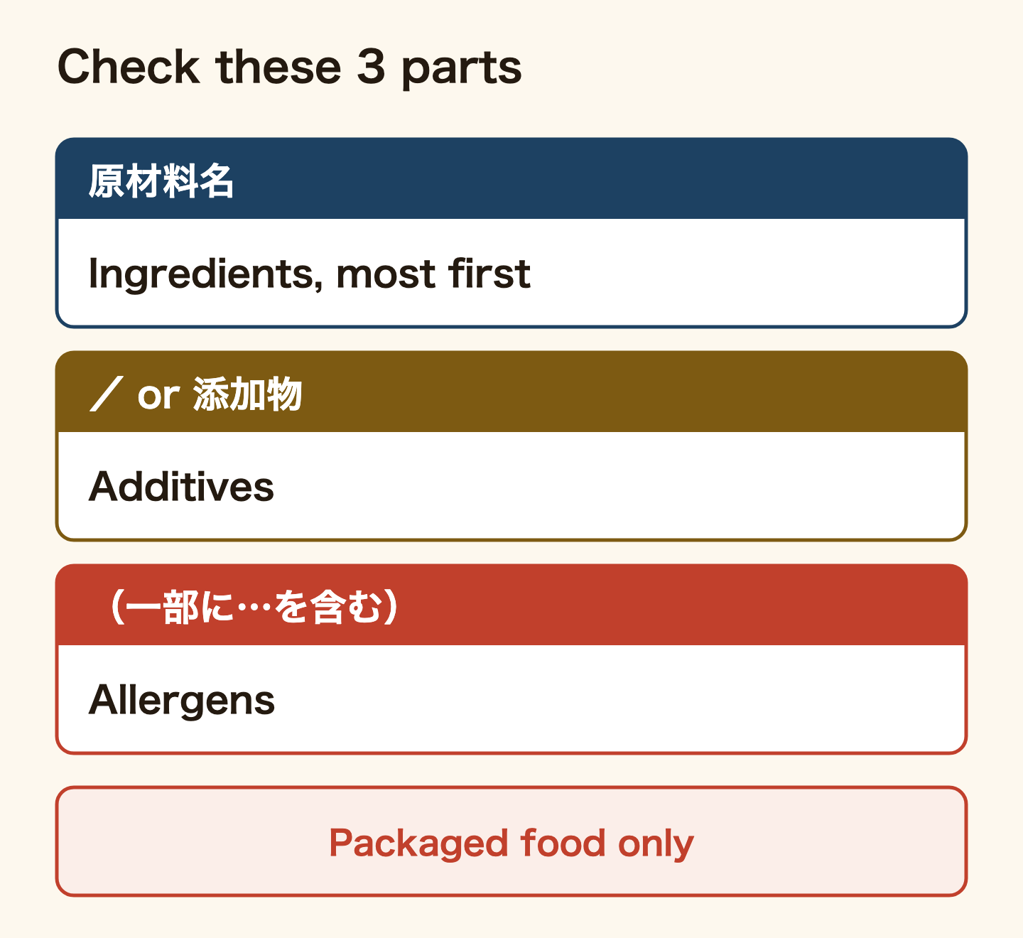 The three places to check on a Japanese food label. 原材料名 lists the ingredients from the heaviest to the lightest. After the slash, or in the 添加物 box, come the additives. The brackets reading (一部に…を含む) are the allergen note. These rules apply only to packaged processed food.