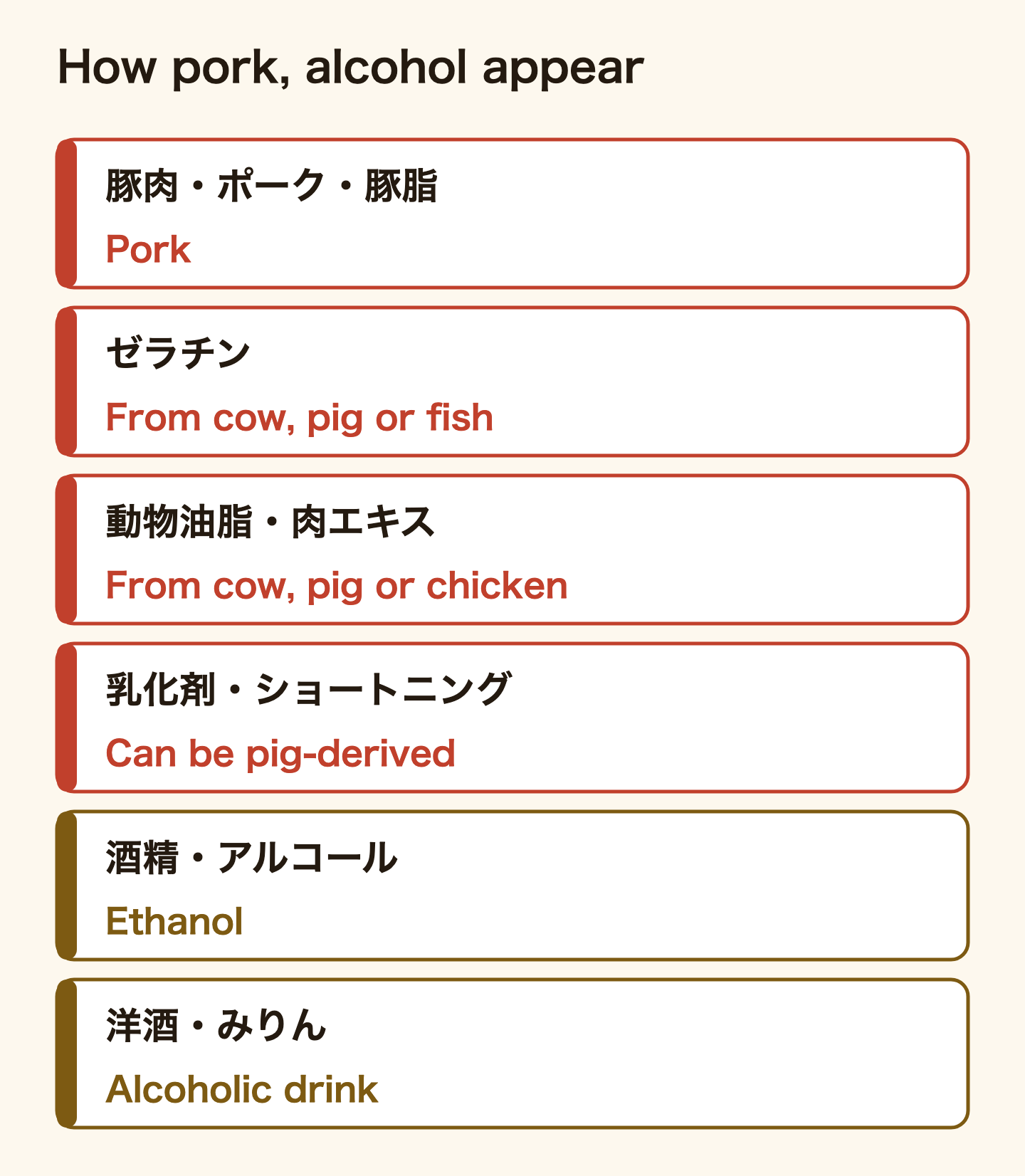 How pork and alcohol appear in Japanese ingredient lists. 豚肉, ポーク and 豚脂 mean pork. ゼラチン (gelatin) is made from cow, pig or fish. 動物油脂 (animal fat) and 肉エキス (meat extract) are made from cow, pig or chicken. 乳化剤 (emulsifier) and ショートニング (shortening) can be pig-derived. 酒精 and アルコール mean ethanol. 洋酒 and みりん are alcoholic drinks.