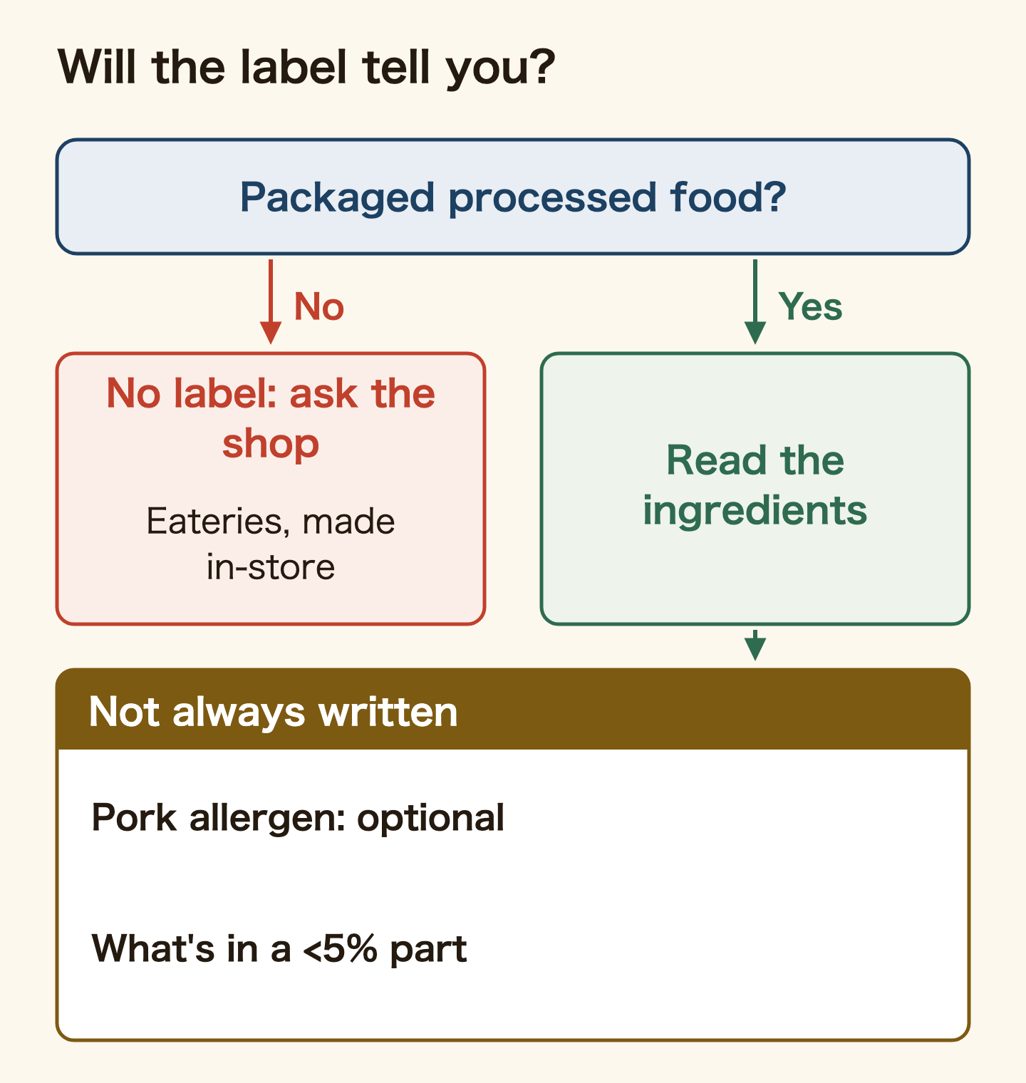 Decision chart: will the label tell you? If the food is not packaged processed food, such as restaurant dishes or food made and sold in the shop, there is no label, so ask the shop. If it is packaged, read the ingredients. But not everything is written: pork in the allergen note is optional, and the contents of an ingredient that makes up less than 5% of the product can be left out.