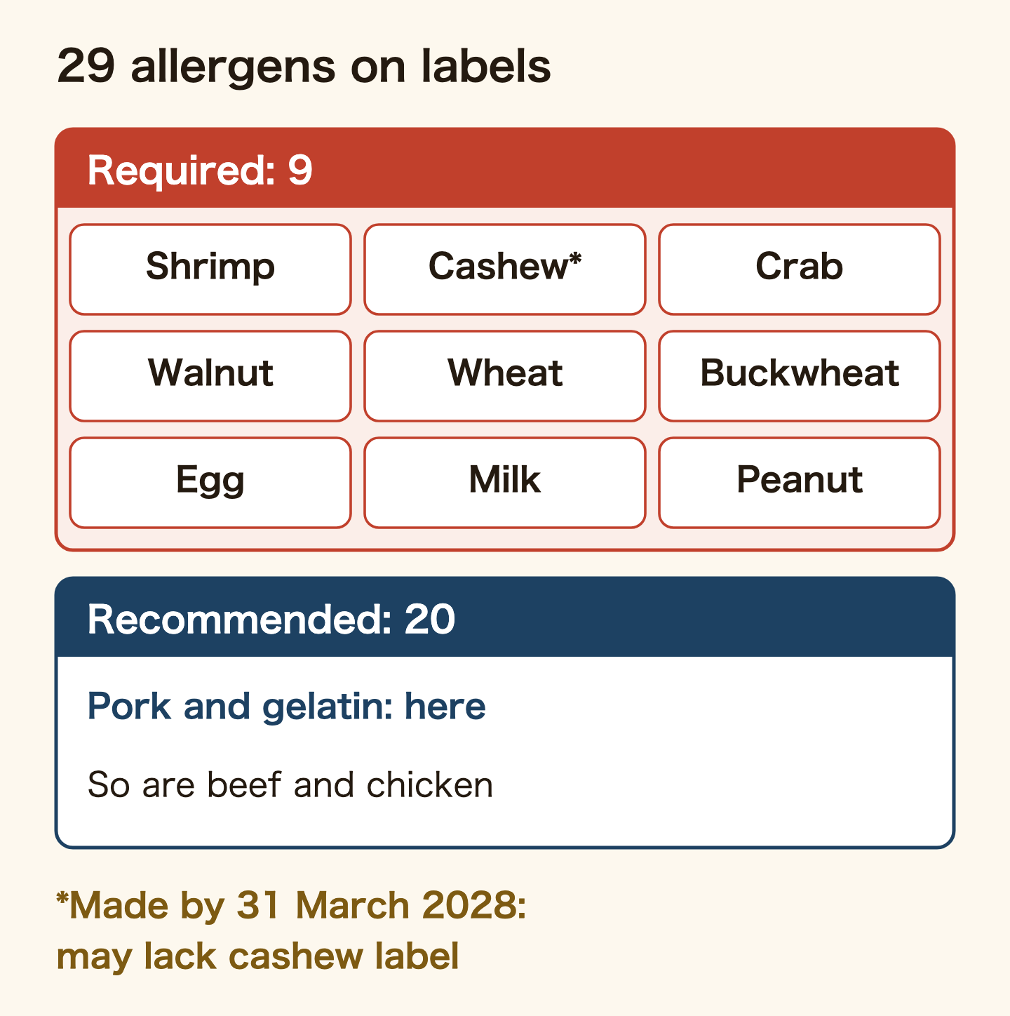 Japan's 29 labelled allergens. Nine are mandatory: shrimp, cashew, crab, walnut, wheat, buckwheat, egg, milk and peanut. Twenty are recommended, including pork, gelatin, beef and chicken. Products made by 31 March 2028 may lack the cashew label under the transition rule.