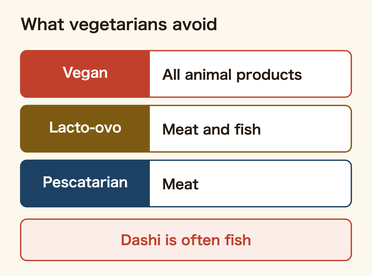 What each type of vegetarian avoids. Vegans avoid all animal products, including honey and gelatin. Lacto-ovo vegetarians avoid meat and fish. Pescatarians avoid meat. In Japan, dashi stock is often made from fish.