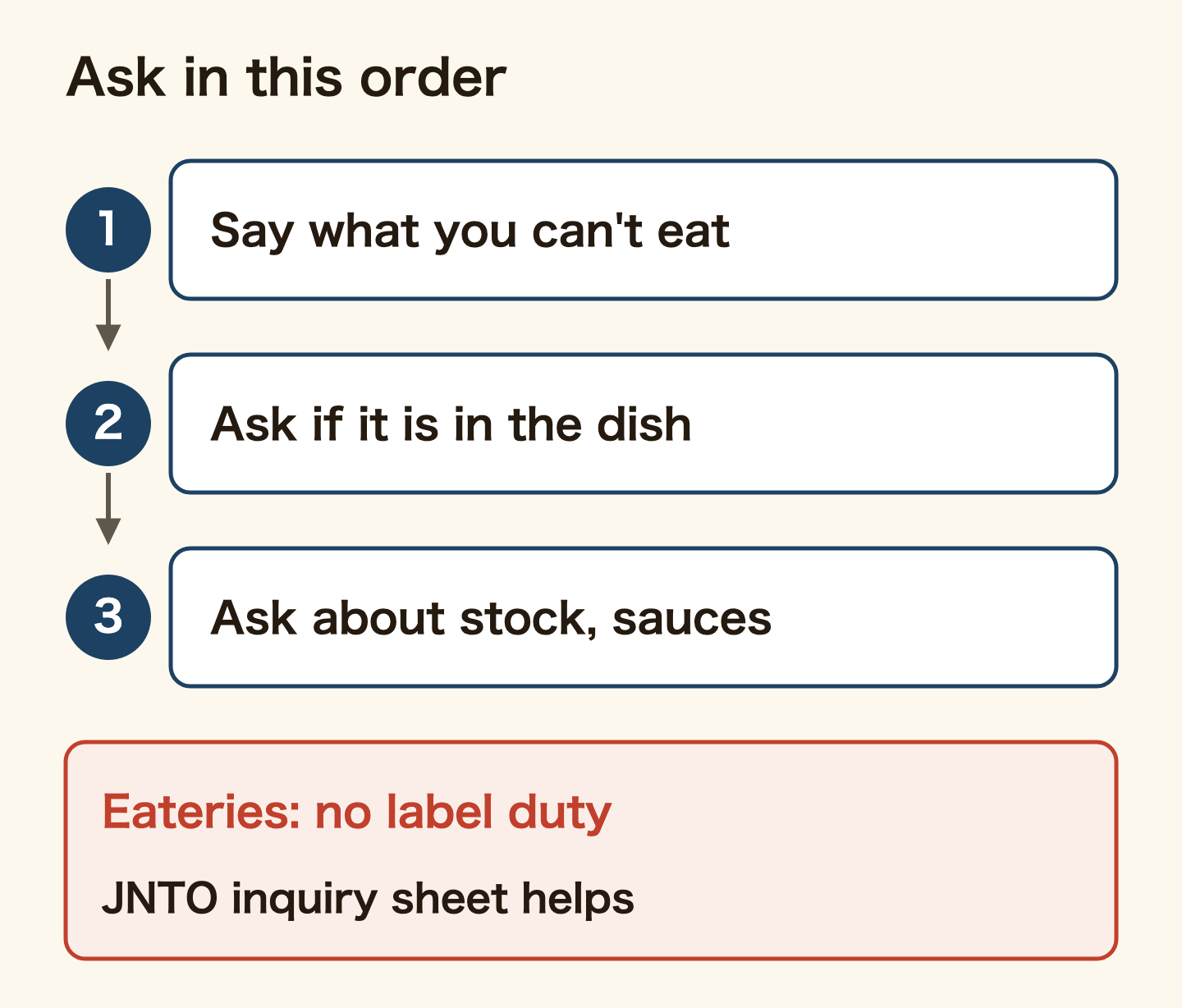 The order for asking in a restaurant. 1, say what you cannot eat. 2, ask whether it is in the dish. 3, ask about stock and sauces too. Restaurants have no labelling duty, so JNTO's bilingual inquiry sheet helps.