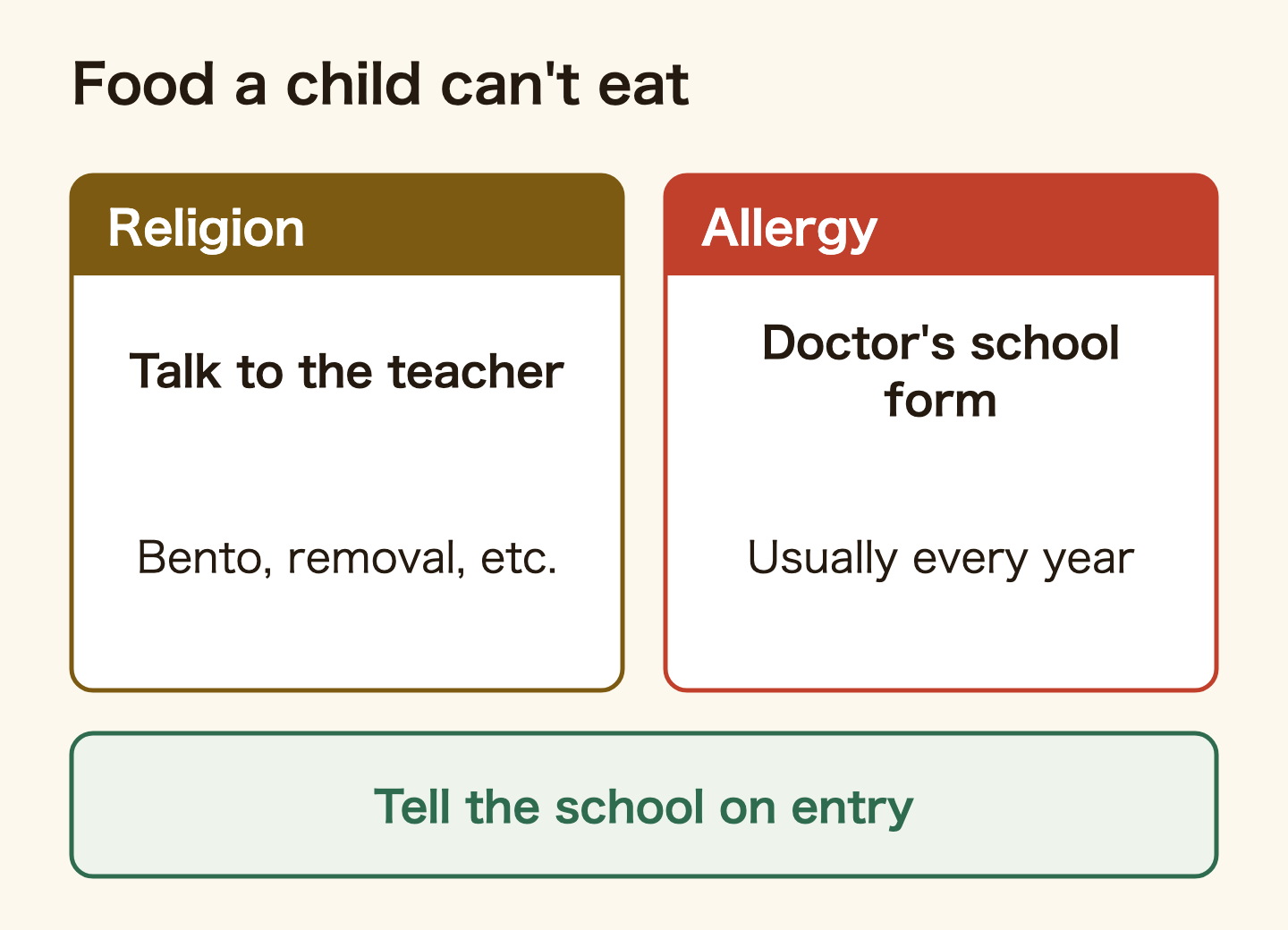 Two paths when a child cannot eat some school lunch food. For religious reasons, talk to the class teacher and agree on options such as bringing a packed lunch or removing the food. For allergies, submit the school form written by a doctor, usually every year if the arrangement continues. In both cases, tell the school when the child starts or transfers.