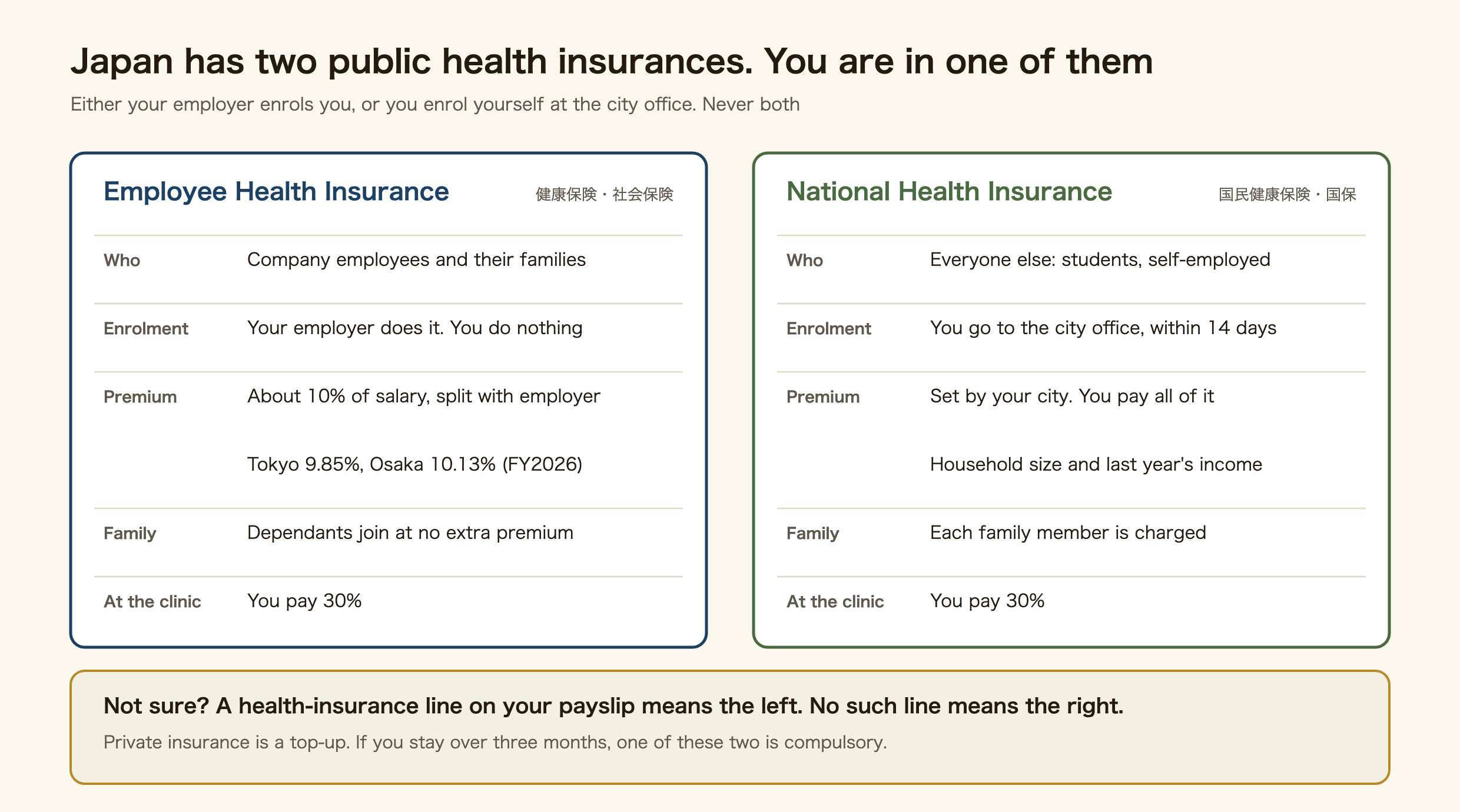 Comparison of Japan's two public health insurances. Employee Health Insurance (kenko hoken, shakai hoken): for company employees and their families; the employer enrols you; the premium is about 10% of salary split with the employer, for example Tokyo 9.85% and Osaka 10.13% in fiscal 2026; dependants join at no extra premium; you pay 30% at the clinic. National Health Insurance (kokumin kenko hoken, kokuho): for everyone else such as students and the self-employed; you enrol at the city office within 14 days; the premium is set by your city and you pay all of it, based on household size and last year's income; each family member is charged; you pay 30% at the clinic. If your payslip shows a health-insurance line you are in the first; if not, the second. Private insurance is a top-up; one of the two public schemes is compulsory if you stay over three months.