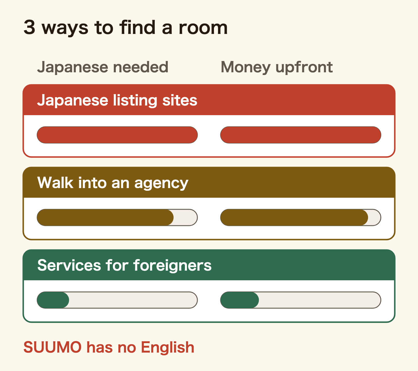 Three ways to find a room in Japan, compared by how much Japanese you need and how much money you pay before moving in. Japanese listing sites such as SUUMO and LIFULL HOMES need the most Japanese and the most money upfront. Walking into an agency is in the middle. Services for foreigners such as share houses and multilingual operators need the least of both and suit people who have just arrived. SUUMO has no English version as of August 2026.