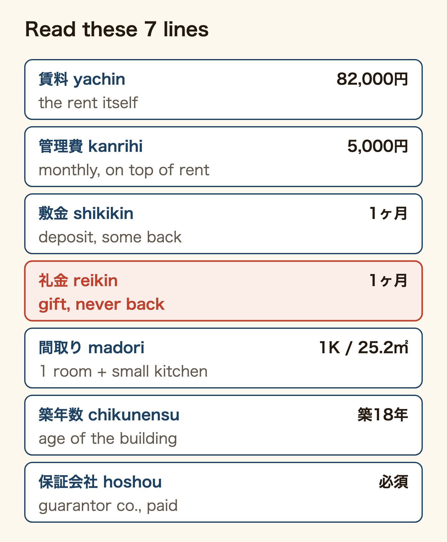 How to read the seven lines on a Japanese rental listing. Yachin 82,000 yen is the rent itself. Kanrihi 5,000 yen is a building fee charged every month on top of the rent. Shikikin of one month is a deposit and some of it comes back. Reikin of one month is a gift to the landlord and never comes back. Madori 1K with 25.2 square metres means one room plus a small kitchen. Chikunensu of 18 years is the age of the building. Hoshou gaisha means a guarantor company is required.