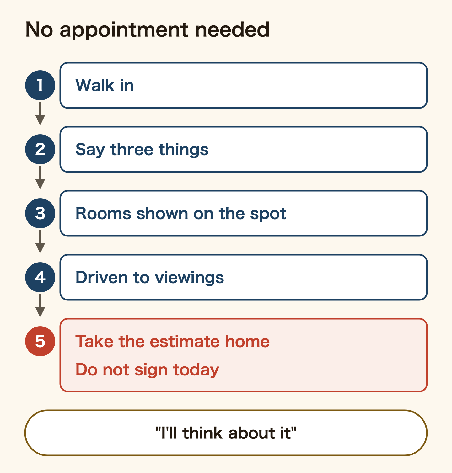 The agency visit in five steps. 1: walk into a shop outside the station, no appointment. 2: say three things - budget, area and move-in date. 3: they print out rooms on the spot. 4: they drive you to see the ones you like. 5: take the move-in cost estimate home on paper. Do not sign that day. It all happens in Japanese, and "I will think about it and come back" is a complete sentence.