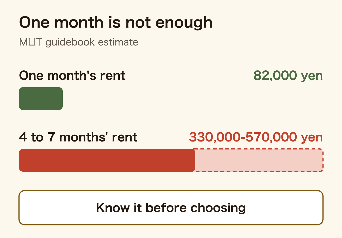 Bar chart comparing the money needed to move in. What people set aside is one month's rent, 82,000 yen. A normal Japanese rental asks for 4 to 7 months of rent before you get the key, roughly 330,000 to 570,000 yen, according to the housing guidebook from Japan's Ministry of Land, Infrastructure, Transport and Tourism. Know this total before you choose the room.