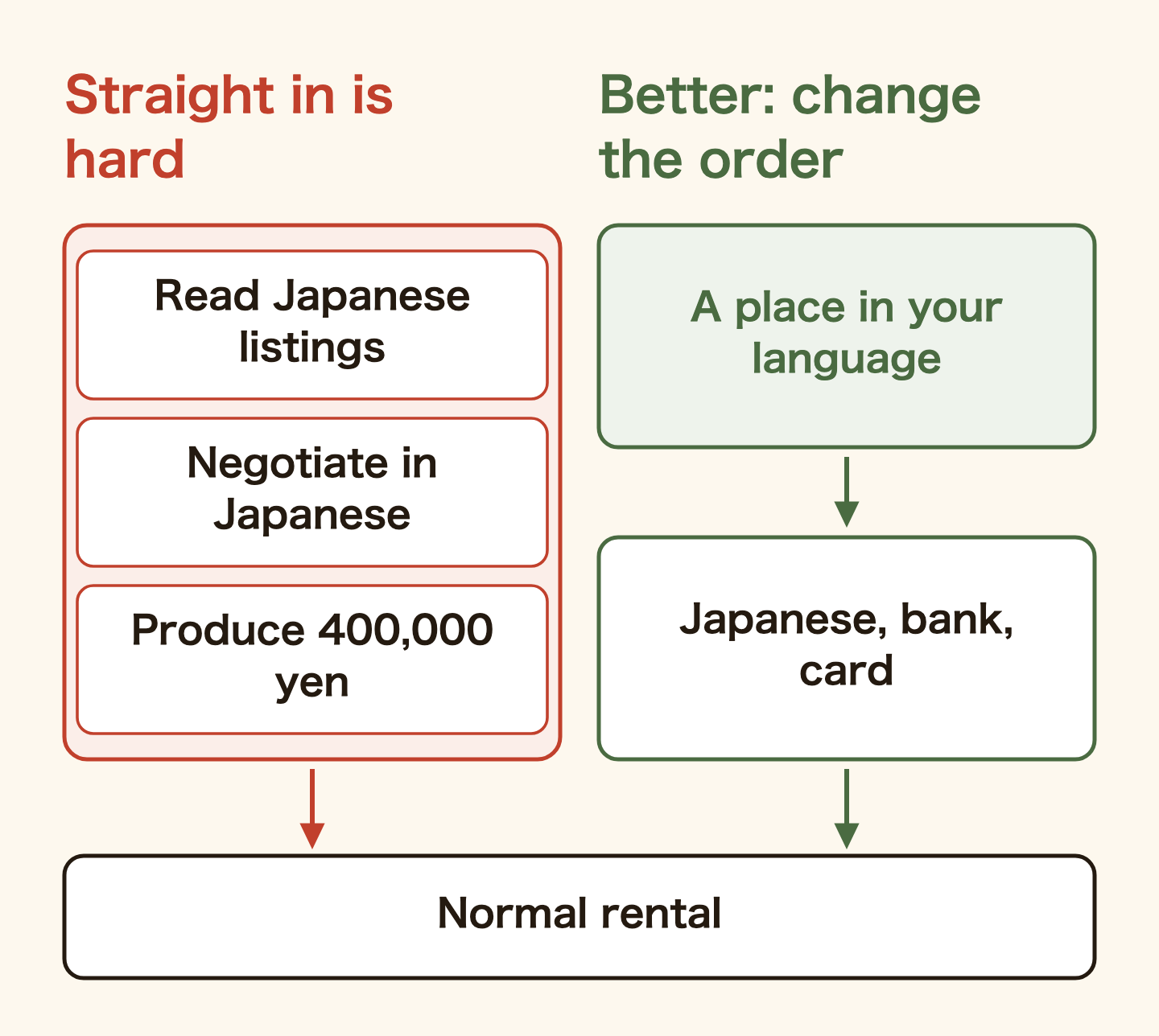 Two routes after arriving in Japan. Going straight into a normal rental means reading Japanese listings, negotiating in Japanese and producing 400,000 yen all at once, which is a lot to ask in your first month. Changing the order means starting somewhere that speaks your language, then moving to a normal rental once your Japanese has grown and your bank account and card are in place.
