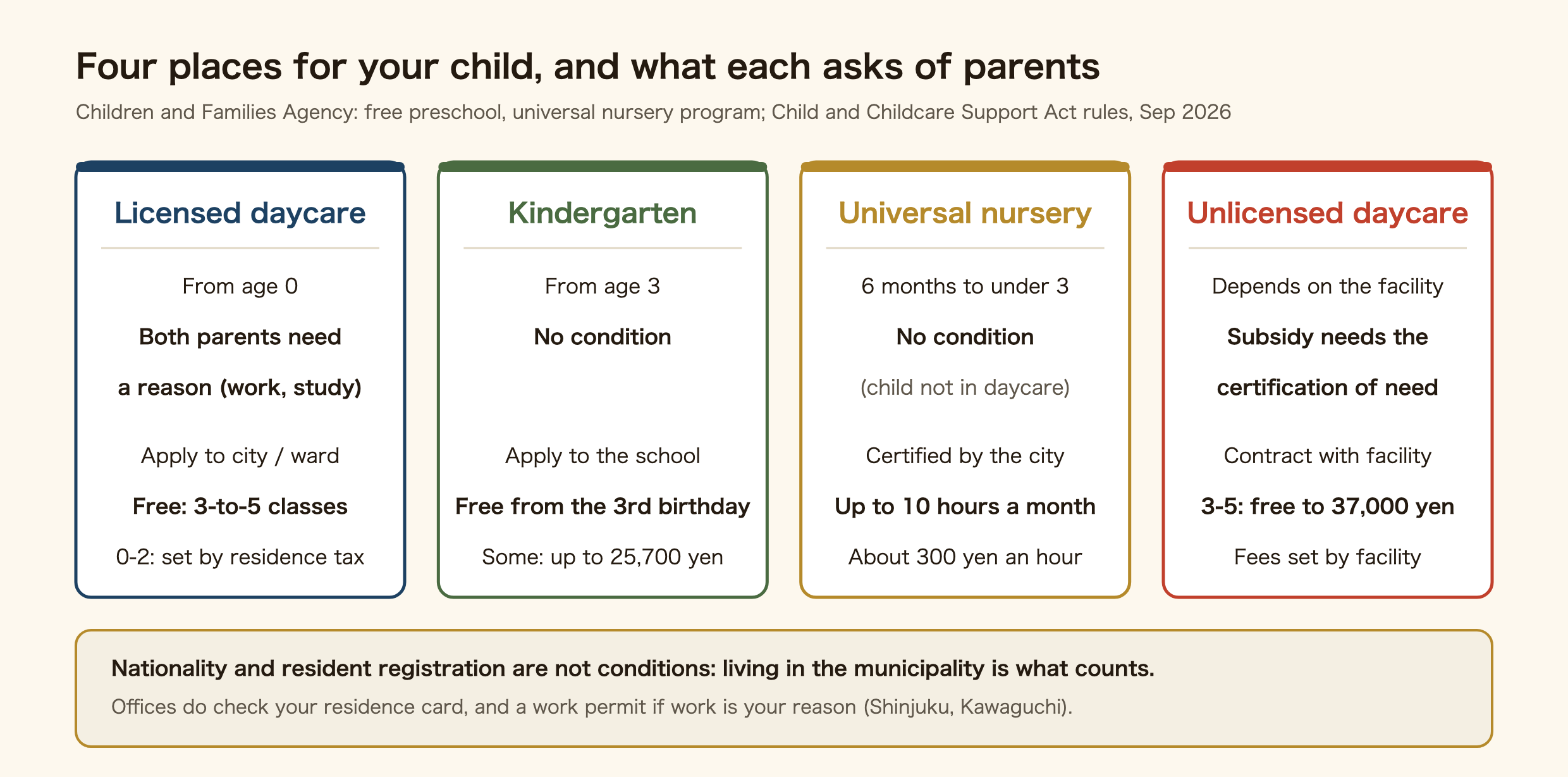 Comparison of four places a foreign family in Japan can use. Licensed daycare: from age 0, both parents need a reason such as work or study, apply to your city or ward, free for the 3-to-5 classes, and for ages 0 to 2 the fee is set by residence tax. Kindergarten: from age 3, no condition on the parents, apply to the kindergarten, free from the day the child turns 3 (up to 25,700 yen a month at some kindergartens). Children's Universal Nursery Program: 6 months to under 3 for children not in daycare, no condition, certified by the city, up to 10 hours a month, about 300 yen an hour as the standard. Unlicensed daycare: contract directly with the facility; with the certification of need, ages 3 to 5 are free up to 37,000 yen a month. Japan covers children regardless of nationality or resident registration if they live in the municipality.