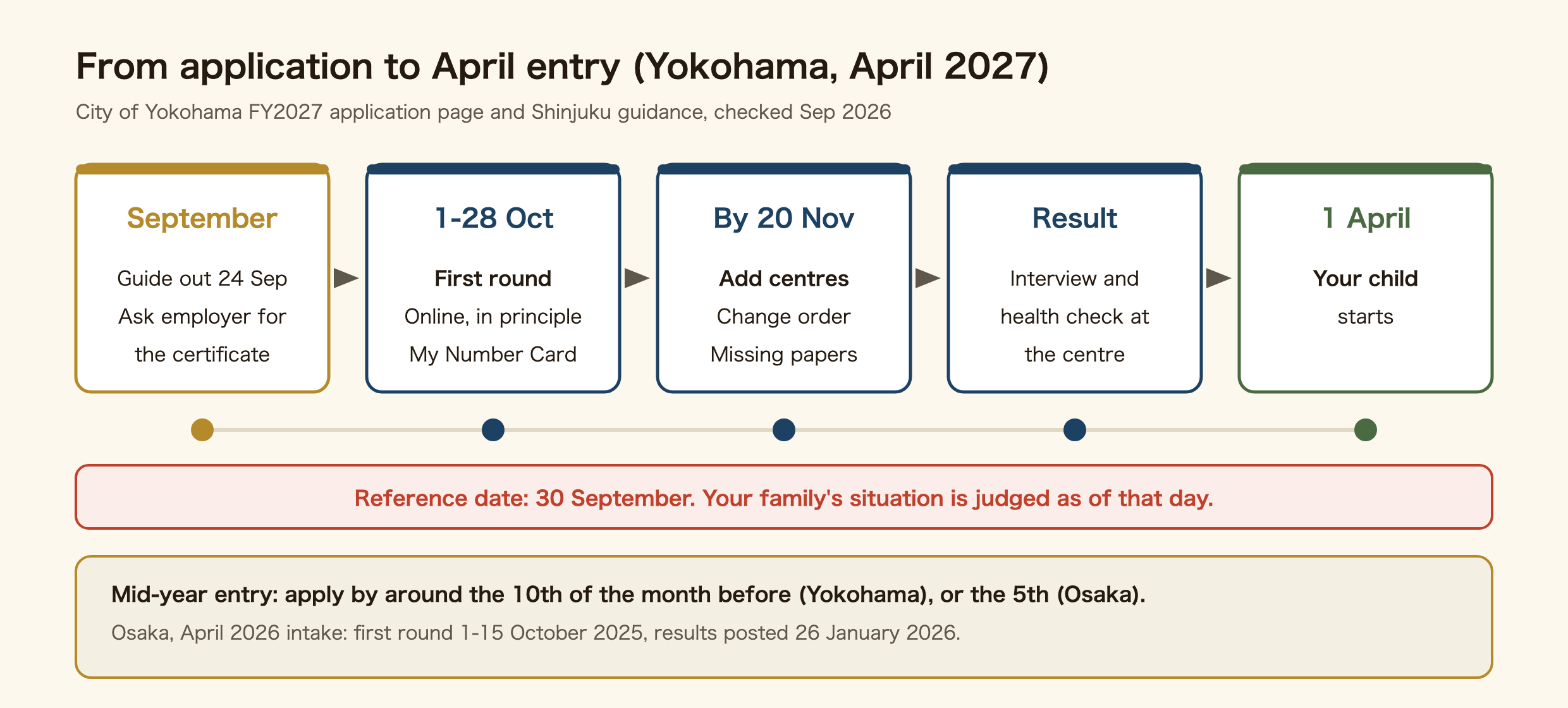 From application to entry, using Yokohama's April 2027 intake as the example. The guide is published on 24 September 2026, and in September you ask your employer for the employment certificate. The reference date is 30 September. First-round applications run from 1 to 28 October, in principle online with a My Number Card. Additional preferred centres and missing documents are accepted until 20 November. After the result arrives, the child has an interview and health check at the offered centre, and starts on 1 April. For entry during the year, Yokohama's deadline is around the 10th of the month before and Osaka's is the 5th of the month before. Osaka's April 2026 intake had its first round from 1 to 15 October 2025, with results posted on 26 January 2026.