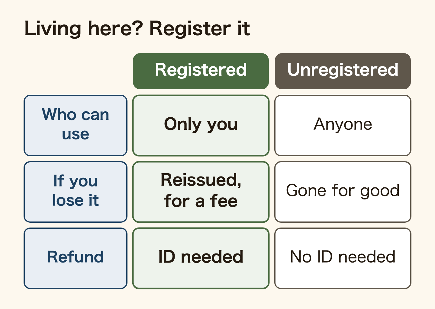 Table comparing registered and unregistered transit IC cards in Japan. A registered card (My Suica, registered PASMO) can only be used by you, can be reissued for a fee if lost, and needs ID for a refund. An unregistered card can be used by anyone, is gone for good if lost, and needs no ID for a refund. If you live in Japan, register it.