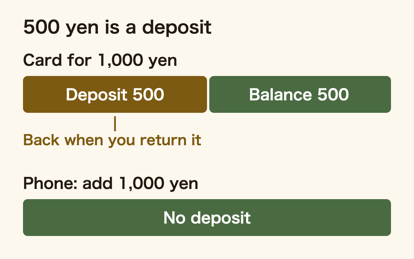 Bar showing what a 1,000-yen transit IC card contains: half is a 500-yen deposit, returned when you hand the card back, and the other 500 yen is usable balance. Adding 1,000 yen to Suica or PASMO on a phone carries no deposit, so all of it is usable.