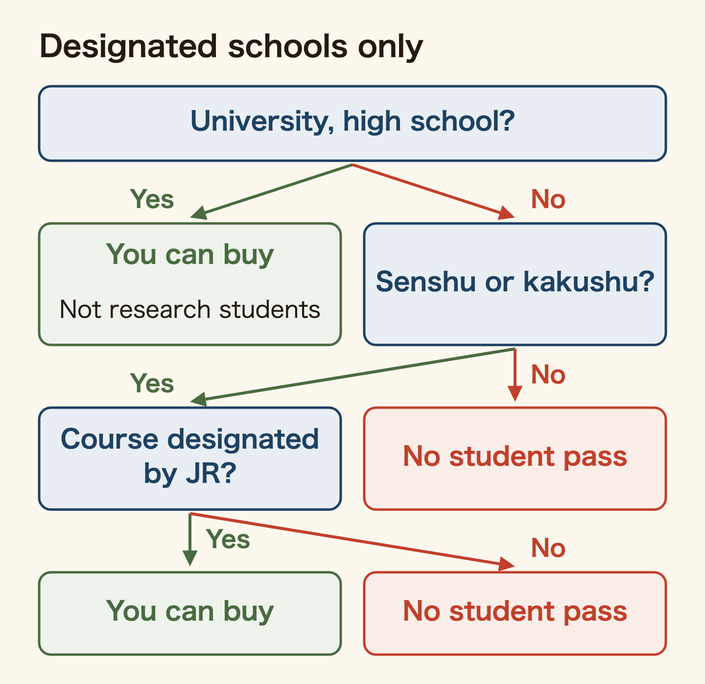Yes/no chart: can you buy a student commuter pass in Japan? At a university, high school or other Article 1 school, yes, except research students and auditors. Otherwise, is the school licensed as a senshu gakko or kakushu gakko? If not, no student pass. If it is, is your course designated by JR? If yes, you can buy one; if no, you cannot.