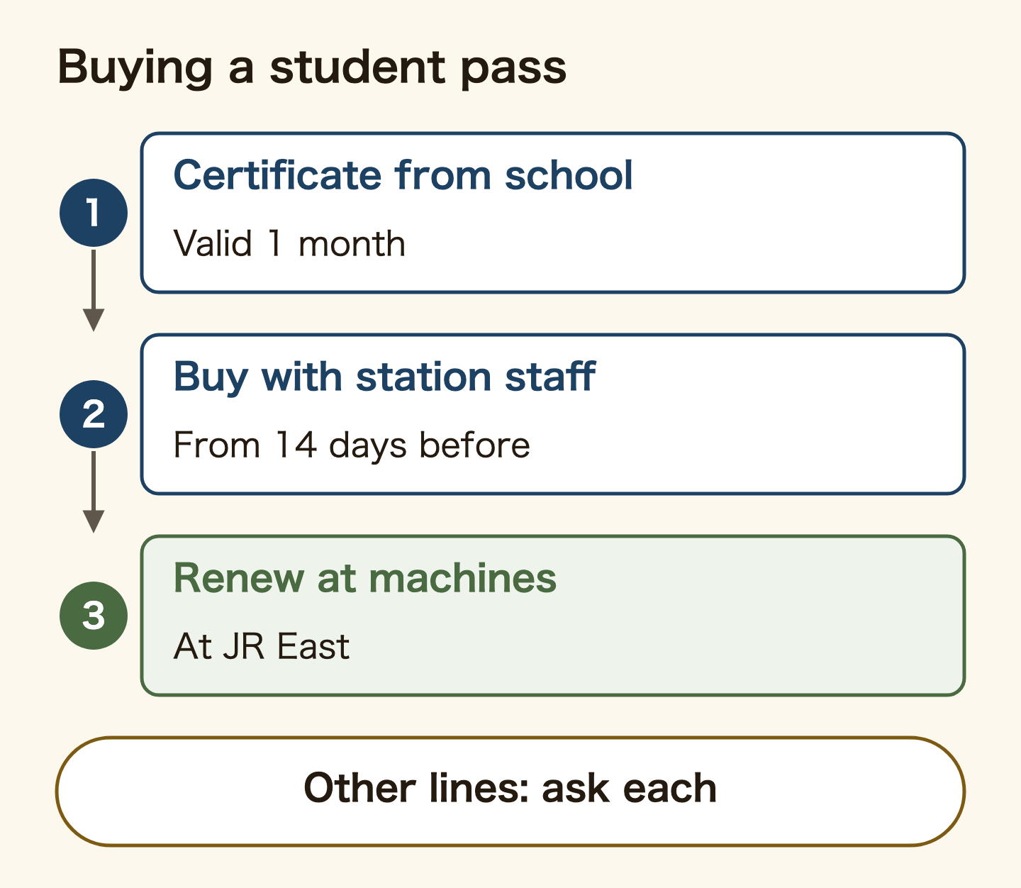 How to buy a JR East student commuter pass. 1: get a commuter certificate from your school, valid for one month from issue. 2: buy the first pass with station staff, from 14 days before it starts. 3: at JR East, renew at ticket machines until you graduate. Private railways and subways each have their own rules.