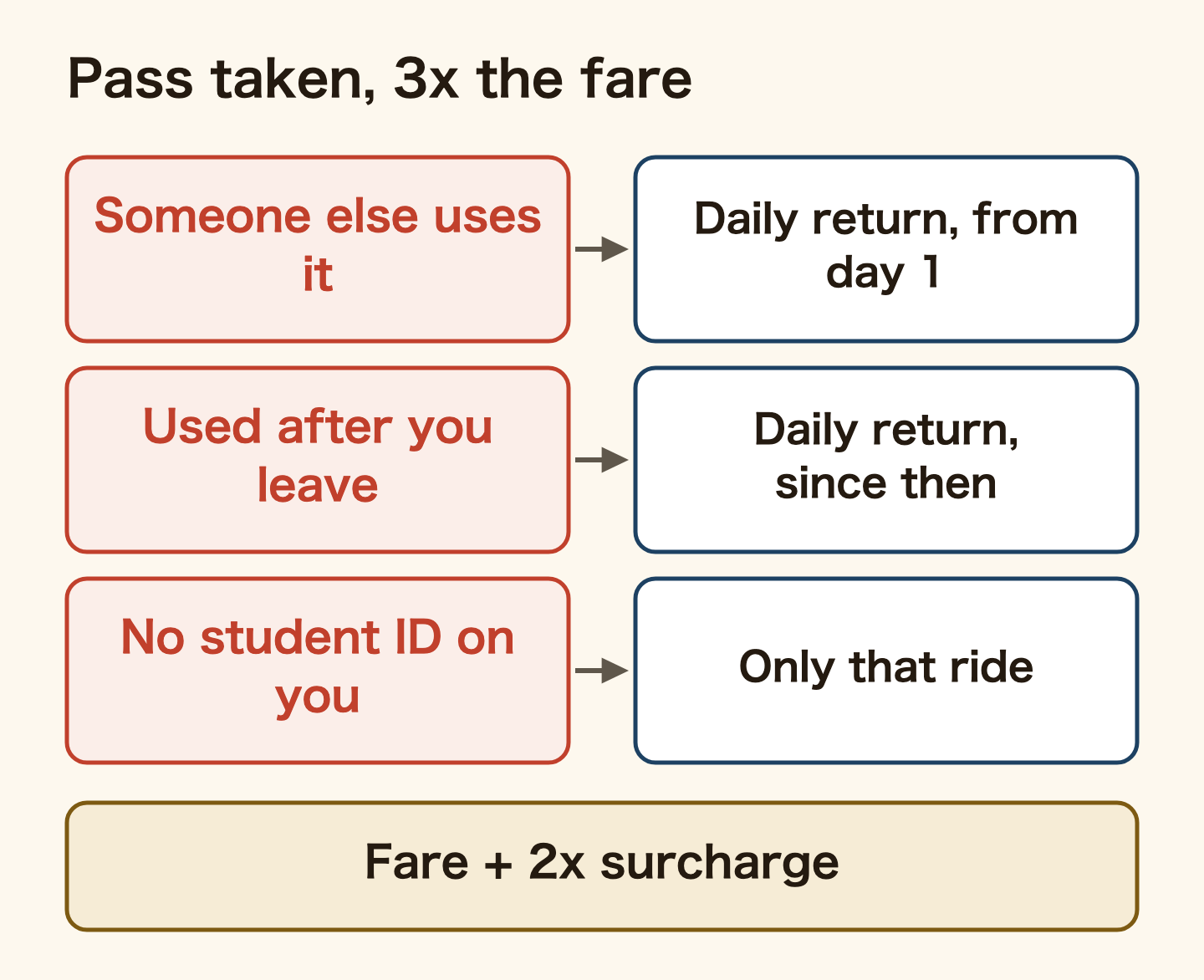 What misuse of a student commuter pass costs. In every case the pass is taken and you pay the normal fare plus a surcharge of twice that fare, three times in total. If someone else used it, the fare is counted as one return trip a day from the day the pass took effect. If you used it after leaving school, one return trip a day from the day you lost eligibility. If you had no student card with you, only for that ride.