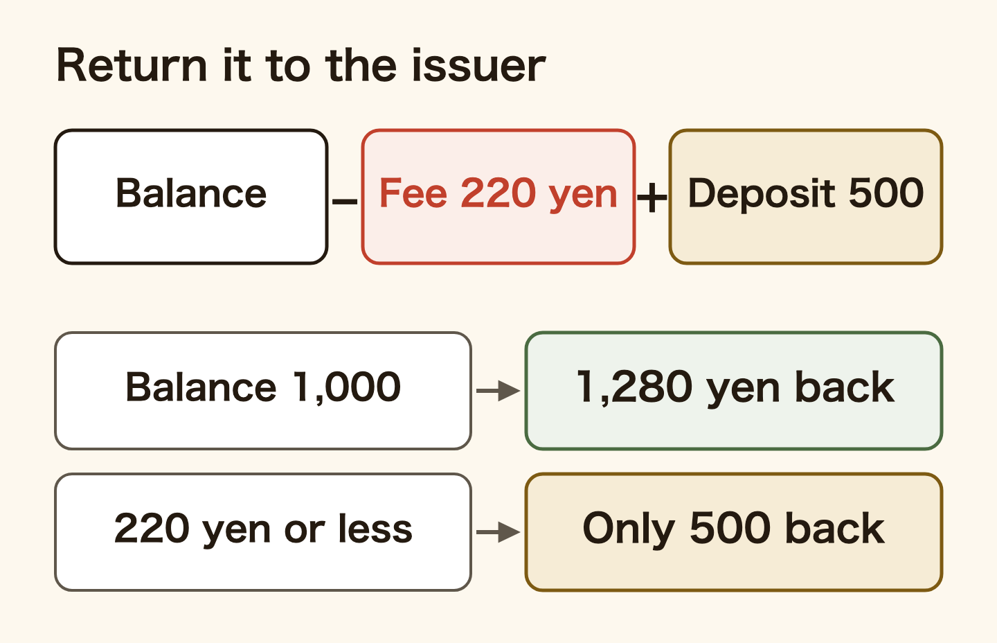 How a transit IC card refund is calculated when you return it to the issuing company: balance minus a 220-yen fee, plus the 500-yen deposit. With a balance of 1,000 yen you get 1,280 yen back. With 220 yen or less, you get only the 500-yen deposit.