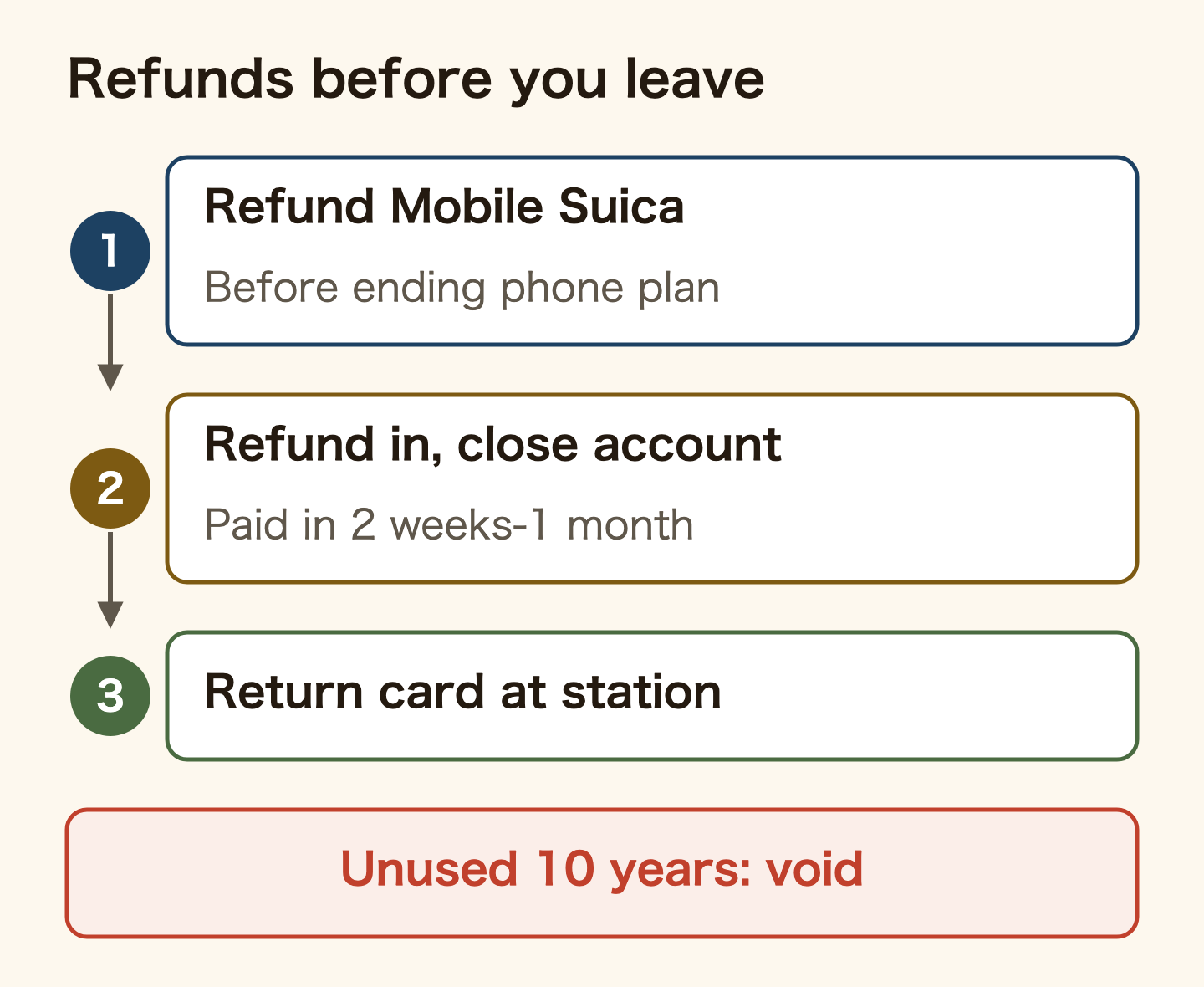 Transit card refunds before leaving Japan, in order. 1: refund Mobile Suica before ending your phone plan. 2: the money arrives 2 weeks to 1 month later, so close your bank account only after it is in. 3: return plastic cards at a station. A card unused for 10 years becomes void.