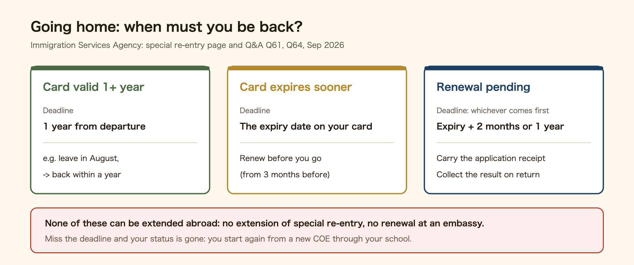 Three cases showing when an international student who goes home must be back in Japan. If the residence card is valid for more than a year after departure, the deadline is one year from departure. If the card expires sooner, the deadline is the expiry date on the card; for a longer trip, renew before you go (applications open three months before expiry). If you leave while a renewal is pending, the deadline is expiry plus two months or one year from departure, whichever comes first; carry a copy of the application receipt and collect the result when you return. None of these can be extended abroad, and missing the deadline means the status is gone and you start again from a new Certificate of Eligibility through your school.
