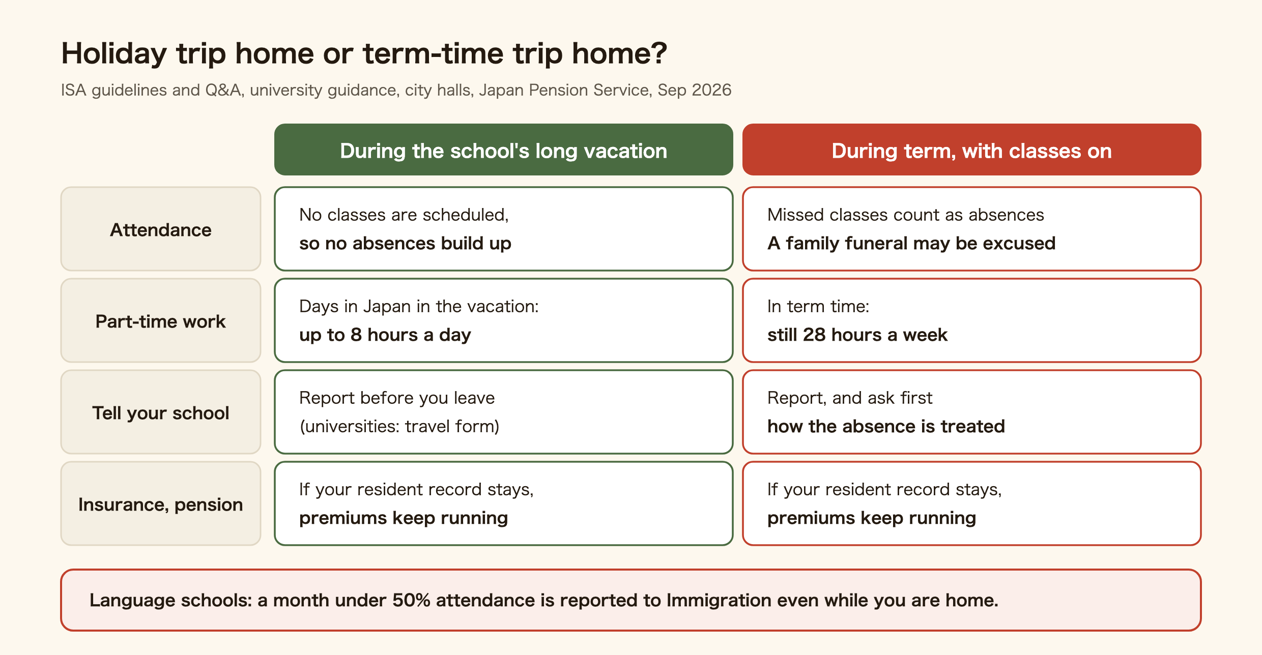 Comparison of going home during the school's long vacation and going home during term. Attendance: during the vacation no classes are scheduled, so no absences build up; during term, missed classes count as absences, though a family funeral may be excused. Part-time work: on vacation days in Japan, up to 8 hours a day; in term time, still 28 hours a week. Telling your school: report before you leave in both cases (universities use a travel form), and during term also ask first how the absence is treated. Insurance and pension: in both cases, if your resident record stays, premiums keep running. At Japanese-language schools, a month under 50 percent attendance is reported to Immigration even while you are home.