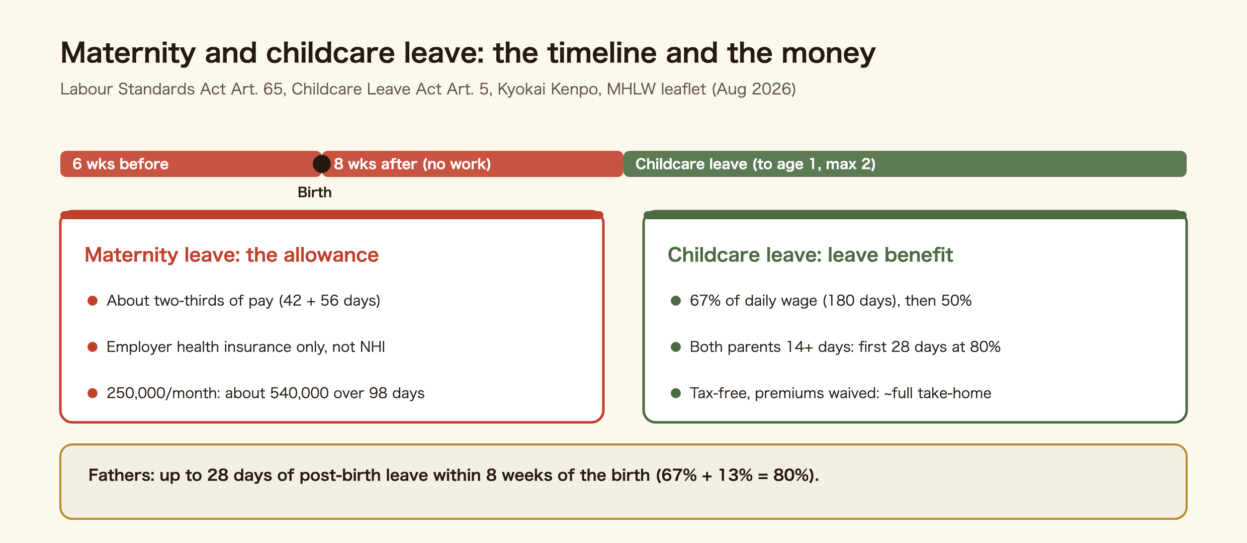 Timeline of leave and money for a foreign worker in Japan. Six weeks before the birth, leave on request; eight weeks after, the employer may not make her work, Labour Standards Act Article 65; during this the maternity allowance pays two-thirds of salary, employer health-insurance members only. After the eight weeks, childcare leave until the child turns one, Childcare Leave Act Article 5; the childcare leave benefit pays 67 percent for 180 days then 50 percent. If both parents take 14 or more days, the first 28 days get a 13 percent supplement to 80 percent. Fathers can take up to 28 days of post-birth leave within eight weeks of the birth. Extensions to 18 months and two years if no nursery place. Benefits are tax-free and premiums are waived.