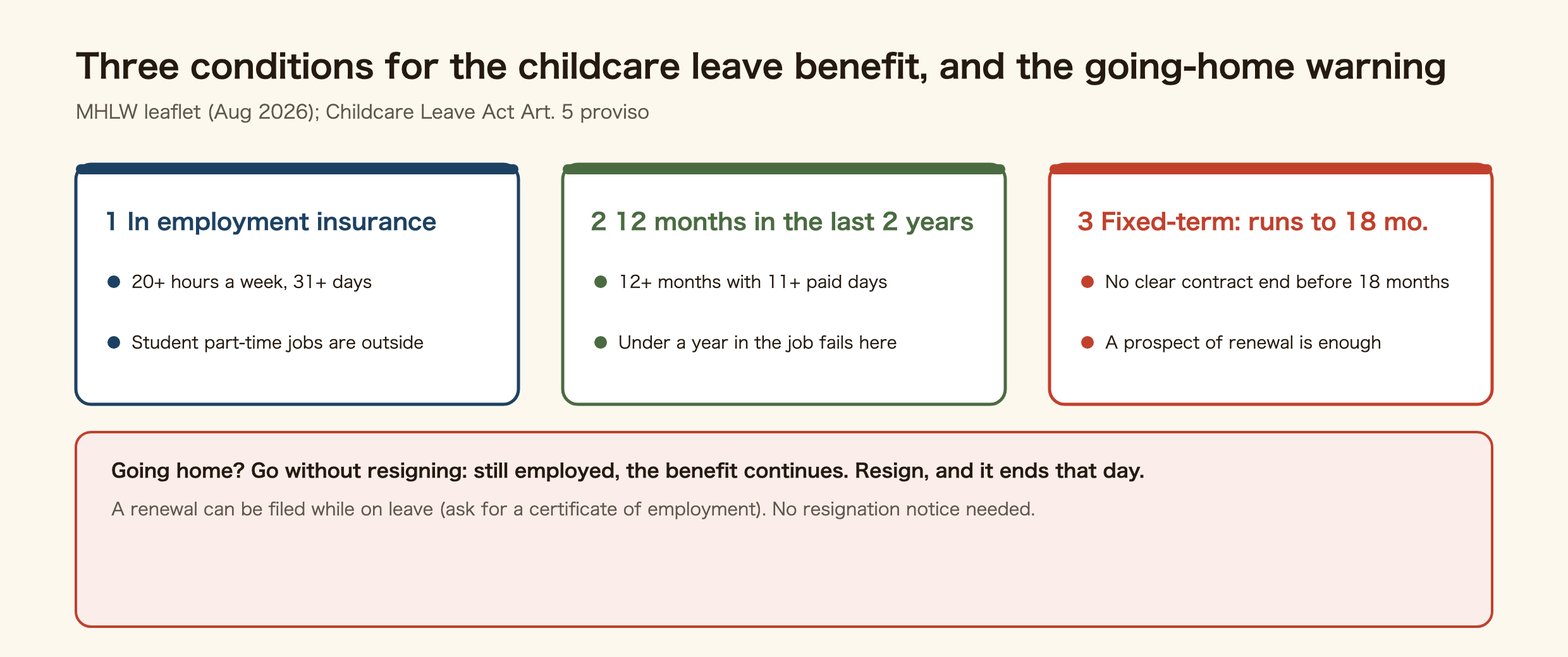 Three conditions for a foreign worker to receive Japan's childcare leave benefit, and the going-home warning. One, insured under employment insurance: 20 or more hours a week, 31 or more days; student part-time jobs are excluded. Two, 12 or more months with 11 or more paid days in the two years before the leave. Three, on a fixed-term contract, it must not be clear the contract ends before the child is 18 months. Going home: a temporary trip while still employed is a continuation of the leave; resigning to go home ends employment insurance and the benefit that day. The maternity allowance exists only in employer health insurance, not National Health Insurance. Benefits are tax-free, premiums waived.