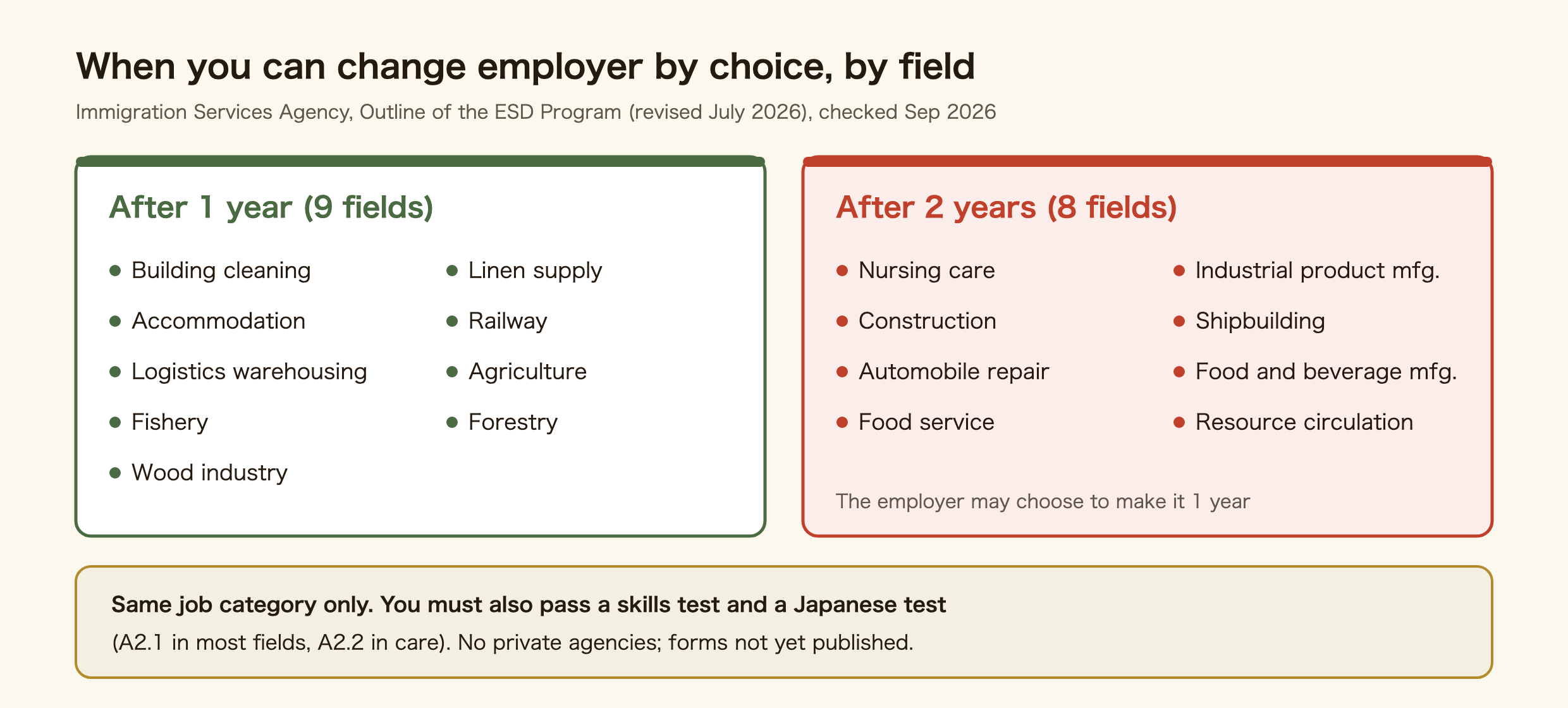 Change-restriction periods for a voluntary change of employer under ESD, by field. One year in nine fields: building cleaning, linen supply, accommodation, railway, logistics warehousing, agriculture, fishery, forestry and wood industry. Two years in eight fields: nursing care, industrial product manufacturing, construction, shipbuilding and ship machinery, automobile repair and maintenance, food and beverage manufacturing, food service and resource circulation. In two-year fields the employer may choose one year. The new job must be in the same job category, and you must pass a skills test and a Japanese test, A2.1 in most fields and A2.2 in care. Source: Immigration Services Agency outline of the ESD program, revised July 2026.