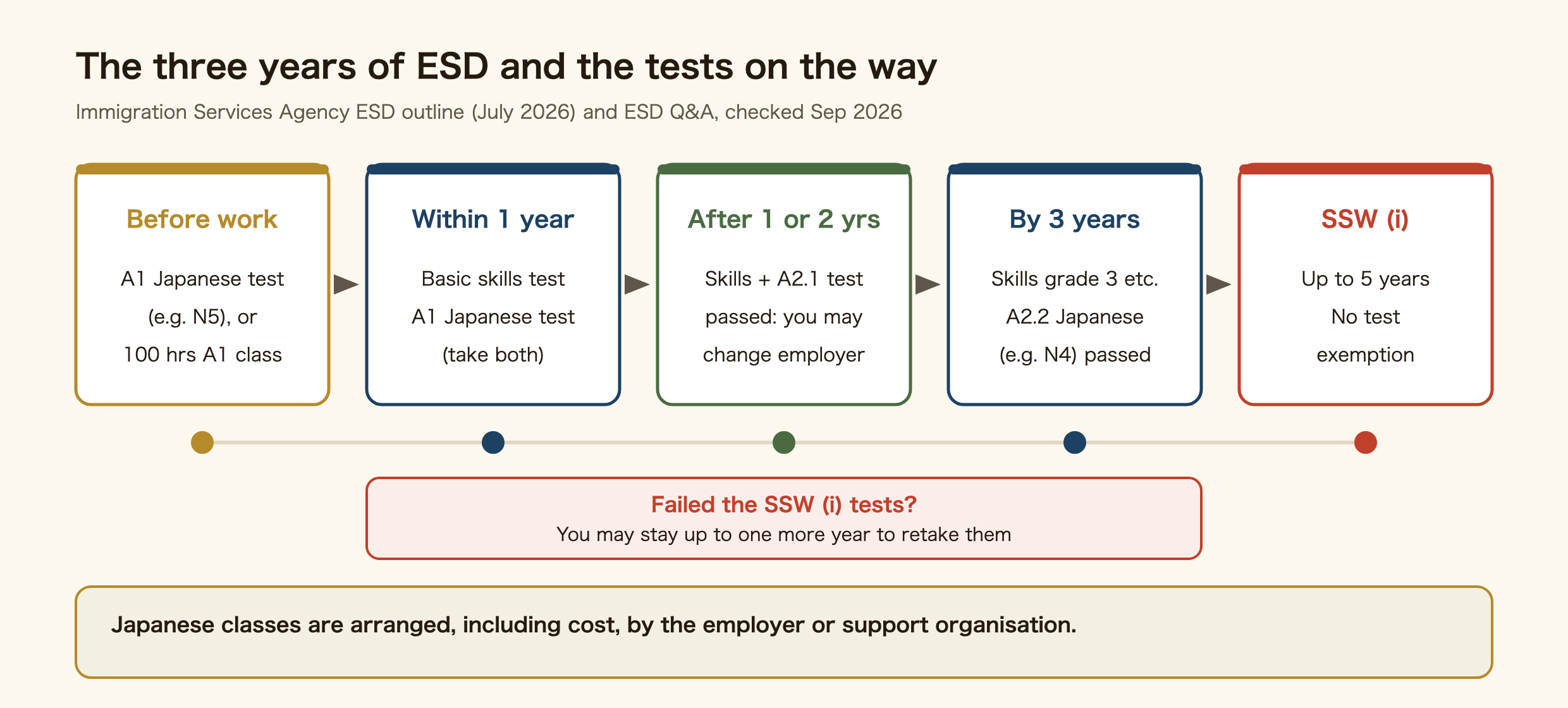 The three years of ESD and the tests along the way. Before starting work: pass a Japanese test at A1 or above, such as JLPT N5 or JFT-Basic, or take at least 100 hours of A1 classes at an accredited Japanese language institution. Within one year: take a basic skills test and an A1 Japanese test. After one or two years depending on the field, passing the skills test and an A2.1 Japanese test allows a voluntary change of employer. At three years, passing Trade Skill Test grade 3 or the SSW (i) evaluation test plus an A2.2 Japanese test such as JLPT N4 lets you move to SSW (i), up to five years in total. If you fail the SSW (i) tests, you may stay up to one more year to retake them.