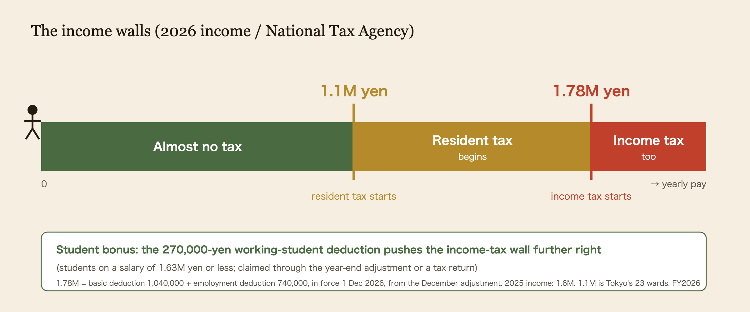 Income wall diagram for 2026 income. From 0 to 1.1 million yen a year there is almost no tax. From 1.1 million yen, resident tax begins. From 1.78 million yen, income tax also begins. 1.78 million is the basic deduction of 1,040,000 plus the employment-income deduction of 740,000, in force from 1 December 2026 and applied in the December adjustment; 2025 income: 1.6 million. Students get a further 270,000-yen working-student deduction that pushes the income-tax wall right, for salaries of 1.63 million yen or less.