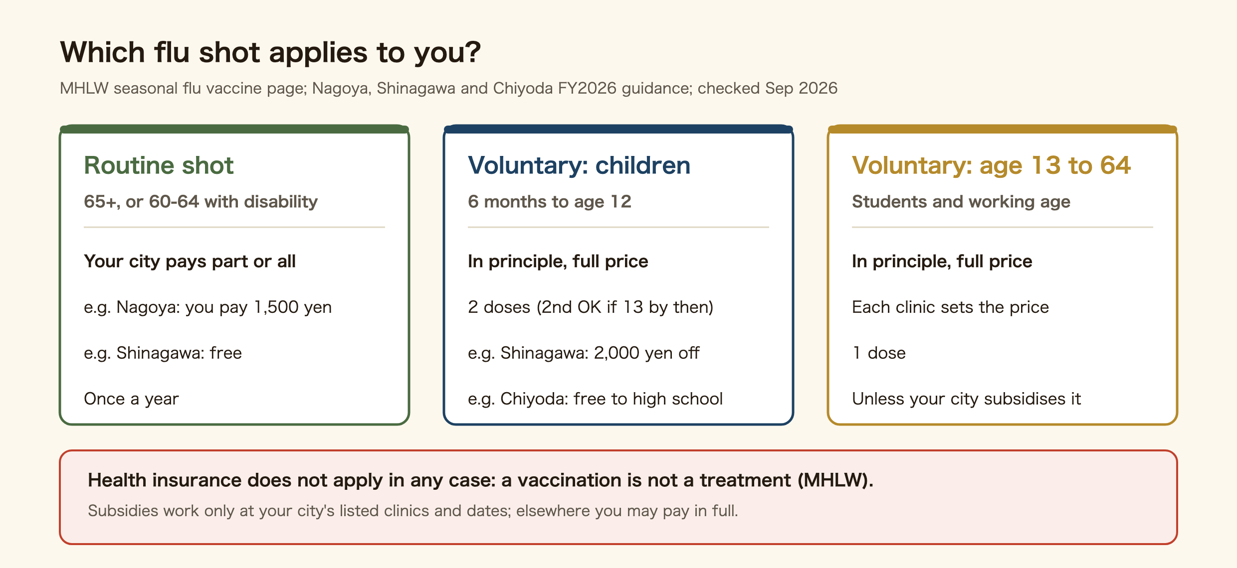 Which flu shot applies to you in Japan. People aged 65 or over, and 60 to 64 with a severe heart, kidney, respiratory or HIV-related immune disability, get the routine shot, and the city where they live pays part or all of it: in FY2026 Nagoya charges 1,500 yen and Shinagawa is free. Children under 13 get a voluntary shot in two doses, and people aged 13 to 64 a voluntary shot in one dose. Voluntary shots are paid in full at a price set by each clinic, but some cities subsidise them, such as 2,000 yen per child's shot in Shinagawa or free to high-school age in Chiyoda. Health insurance does not apply in any case.