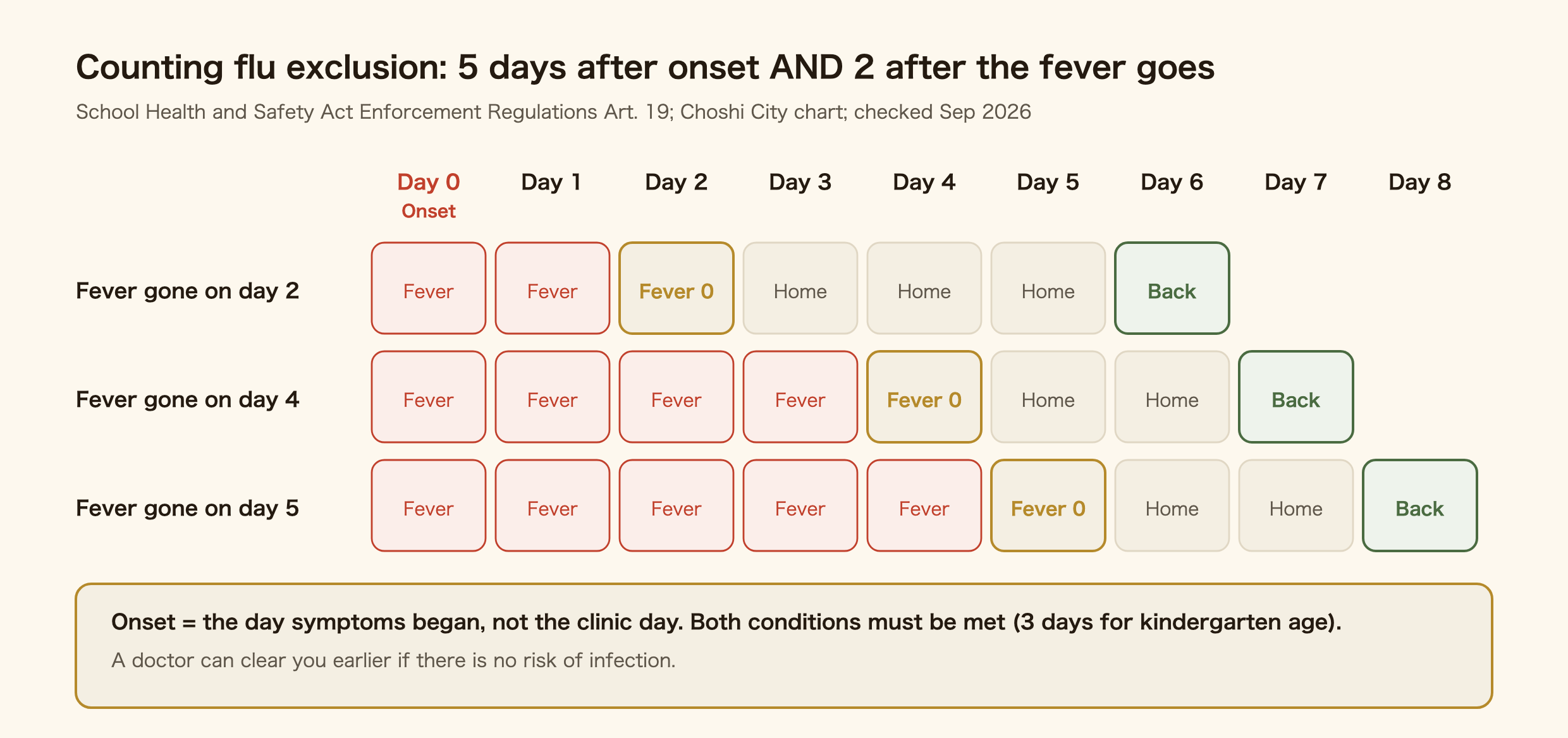 How to count school exclusion for flu in Japan. The day symptoms start is day 0 of onset, and the day the fever goes is day 0 of recovery. Under the School Health and Safety Act Enforcement Regulations you stay off until 5 days after onset and 2 days after the fever has gone (3 for kindergarten age). If the fever goes on day 2 you can return on day 6, on day 4 you return on day 7, and on day 5 you return on day 8. Count from the day symptoms started, not the day you saw a doctor.