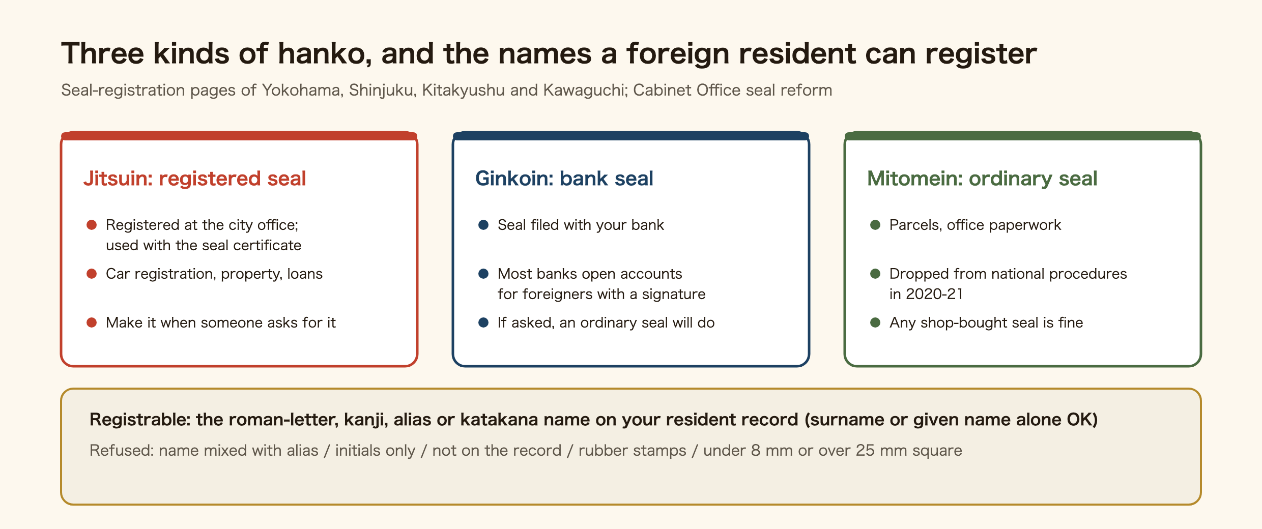 Three kinds of Japanese seal and the names a foreign resident can register. Jitsuin is the seal registered at the city office, used together with a seal certificate for car registration, property and loans. Ginkoin is the seal filed with a bank; most banks open accounts with a signature. Mitomein is any unregistered seal for deliveries and office papers; national procedures dropped it in 2020 to 2021. Registrable names: the roman-letter name on the resident record, a kanji name, an alias, or a katakana concurrent name, surname only or given name only also allowed. Not registrable: mixing name and alias, initials only, a name not on the record, rubber stamps, impressions smaller than 8 mm or larger than 25 mm square.