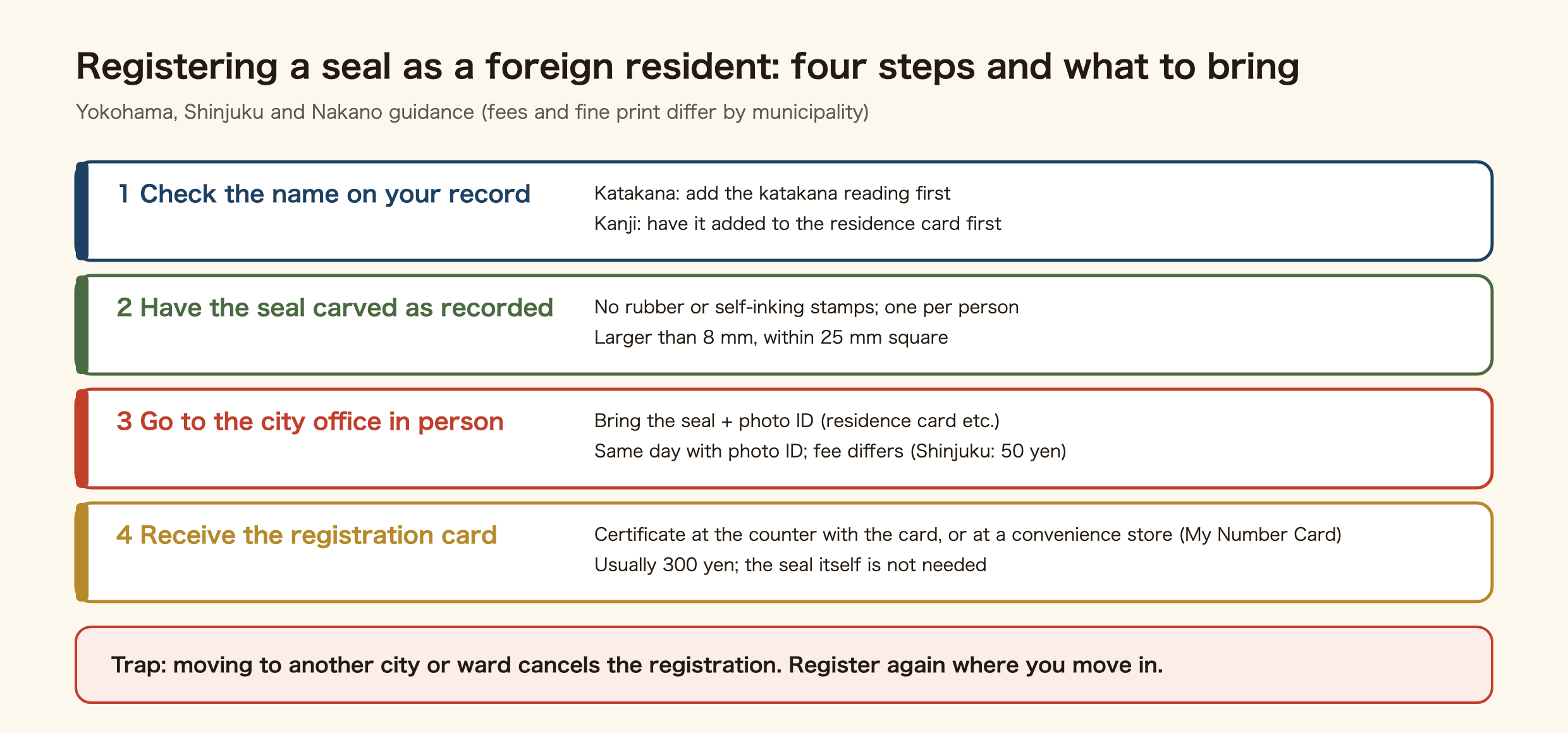 Four steps for a foreign resident to register a seal. One, check the name on your resident record; for katakana add the concurrent name first, for kanji have it added to the residence card. Two, have the seal carved exactly as on the record; no rubber or self-inking stamps, impression larger than 8 mm and within 25 mm square, one seal per person. Three, go in person to your city or ward office with the seal and photo ID such as the residence card or My Number Card; same day with photo ID, a few days by postal check without it; fee set by the municipality, 50 yen in Shinjuku. Four, receive the seal registration card; certificates cost about 300 yen at the counter with the card or at a convenience store with a My Number Card. Moving to another municipality cancels the registration, so register again after moving in.