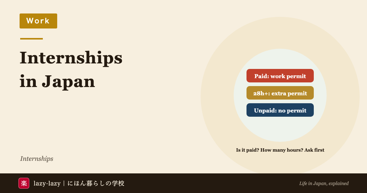Eyecatch for internships in Japan for international students: paid up to 28 hours a week is covered by the standard work permit, over 28 hours needs an individual permit, and unpaid needs no permit