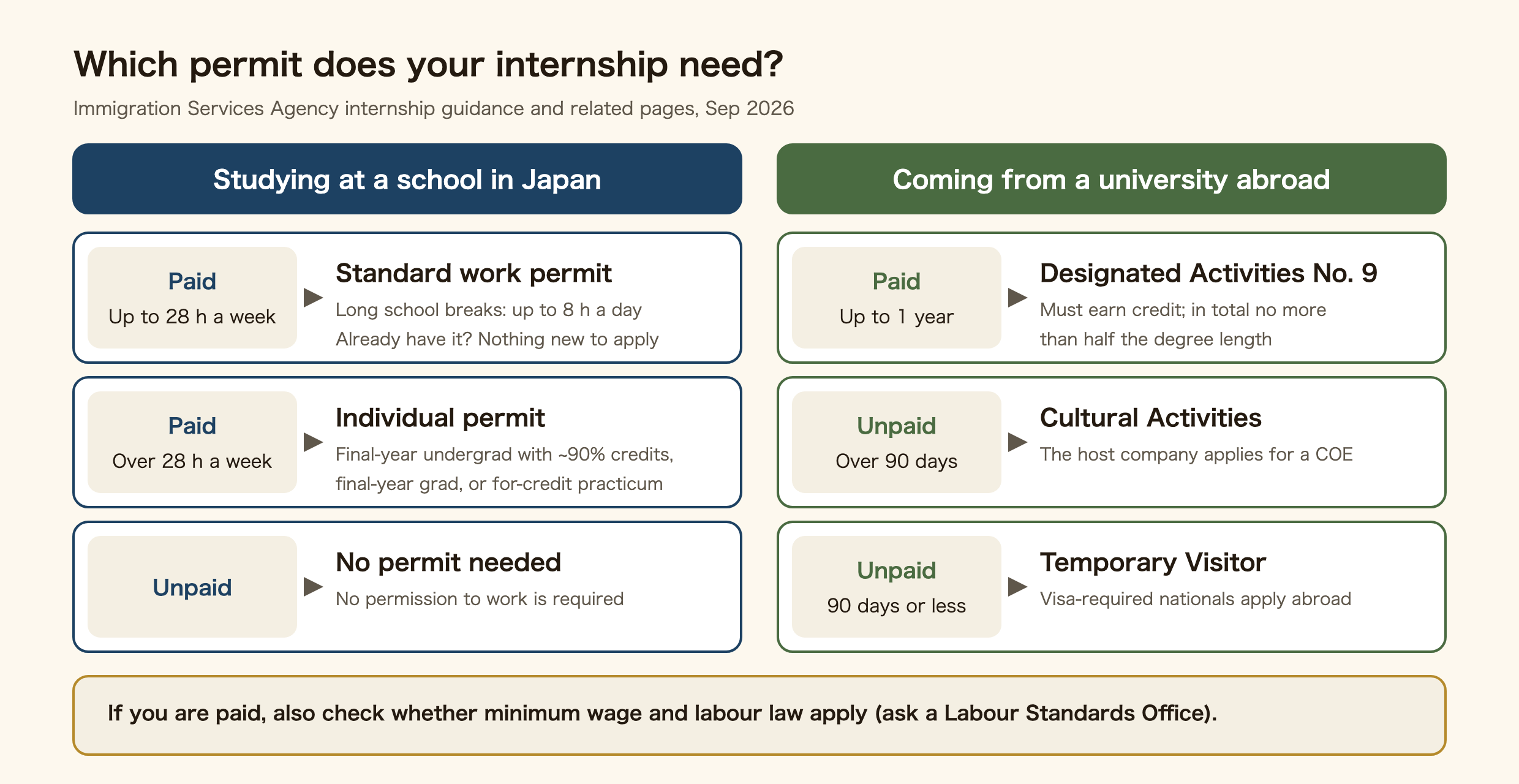 Chart of which permit or visa an internship in Japan needs. For students at a school in Japan: paid and up to 28 hours a week (8 hours a day during long school breaks) is covered by the standard work permit, with nothing new to apply for if you already have it; paid and over 28 hours a week needs an individual permit, mainly for final-year undergraduates with about 90% of their credits, final-year graduate students, or a practicum needed for credit; unpaid needs no permission to work. For students coming from a university abroad: paid, up to one year, is Designated Activities No. 9, which must earn credit and in total last no more than half the degree length; unpaid over 90 days is Cultural Activities, with the host company applying for the Certificate of Eligibility; unpaid for 90 days or less is Temporary Visitor. If you are paid, also check with a Labour Standards Office whether minimum wage and labour law apply.