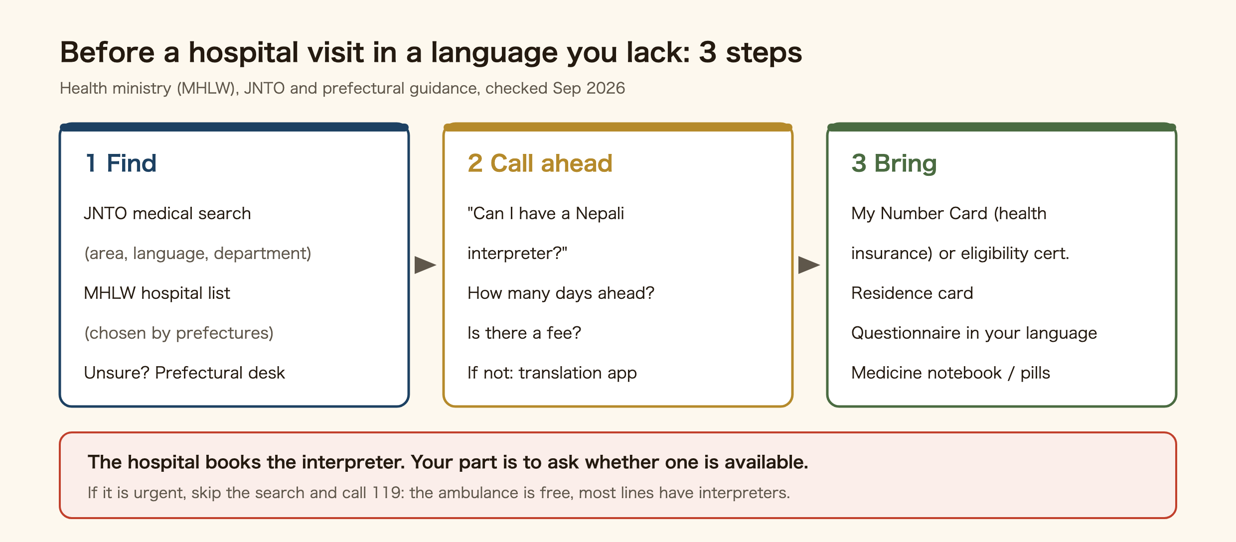 Three steps the day before a hospital visit when you do not speak Japanese well. 1 Find: the JNTO medical search by area, language and department; the health ministry hospital list chosen by prefectures; if unsure, the prefectural desk. 2 Call ahead: ask whether you can have an interpreter in your language, how many days ahead to book, whether there is a fee, and if not, use a translation app. 3 Bring: My Number Card for health insurance or an eligibility certificate, your residence card, a questionnaire in your language, and your medicine notebook or pills. The hospital books the interpreter; your part is to ask whether one is available. If it is urgent, skip the search and call 119: the ambulance is free and most lines have interpreters.