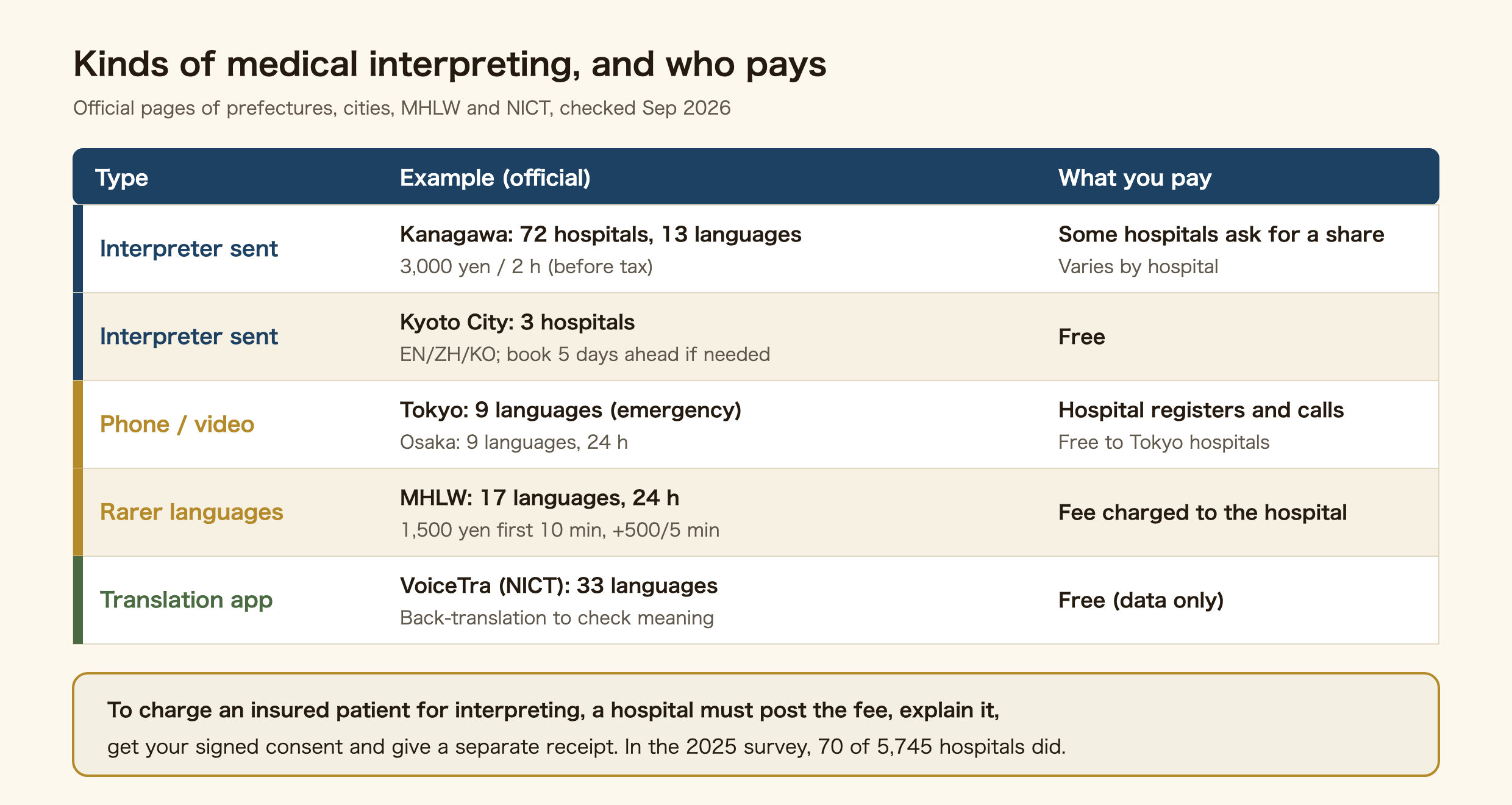 Table of kinds of medical interpreting in Japan and who pays. Interpreter sent in person: Kanagawa, 72 hospitals and 13 languages, 3,000 yen per two hours before tax, some hospitals ask patients for a share. Kyoto City, 3 hospitals, English, Chinese and Korean, free, book five days ahead where needed. Phone or video: Tokyo, 9 languages for emergencies, and Osaka, 9 languages around the clock; the hospital registers and calls, and it is free to Tokyo hospitals. Rarer languages: the health ministry, 17 languages around the clock, 1,500 yen for the first 10 minutes and 500 yen per 5 minutes after, charged to the hospital. Translation app: VoiceTra by NICT, 33 languages, back-translation to check meaning, free apart from data. To charge an insured patient for interpreting, a hospital must post the fee, explain it, get signed consent and give a separate receipt. In the 2025 survey, 70 of 5,745 hospitals did.