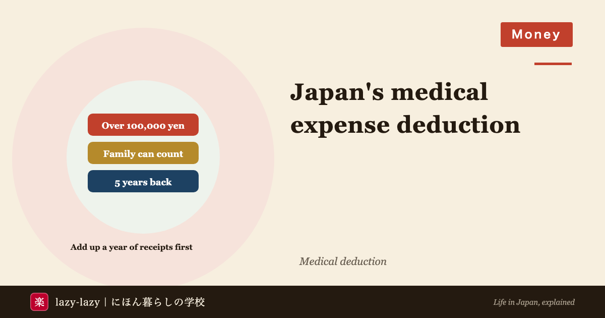 Eyecatch for Japan's medical expense deduction: tax comes back when a year's medical costs pass 100,000 yen, family who share your budget can be included, and you can claim five years back. Add up a year of receipts first.
