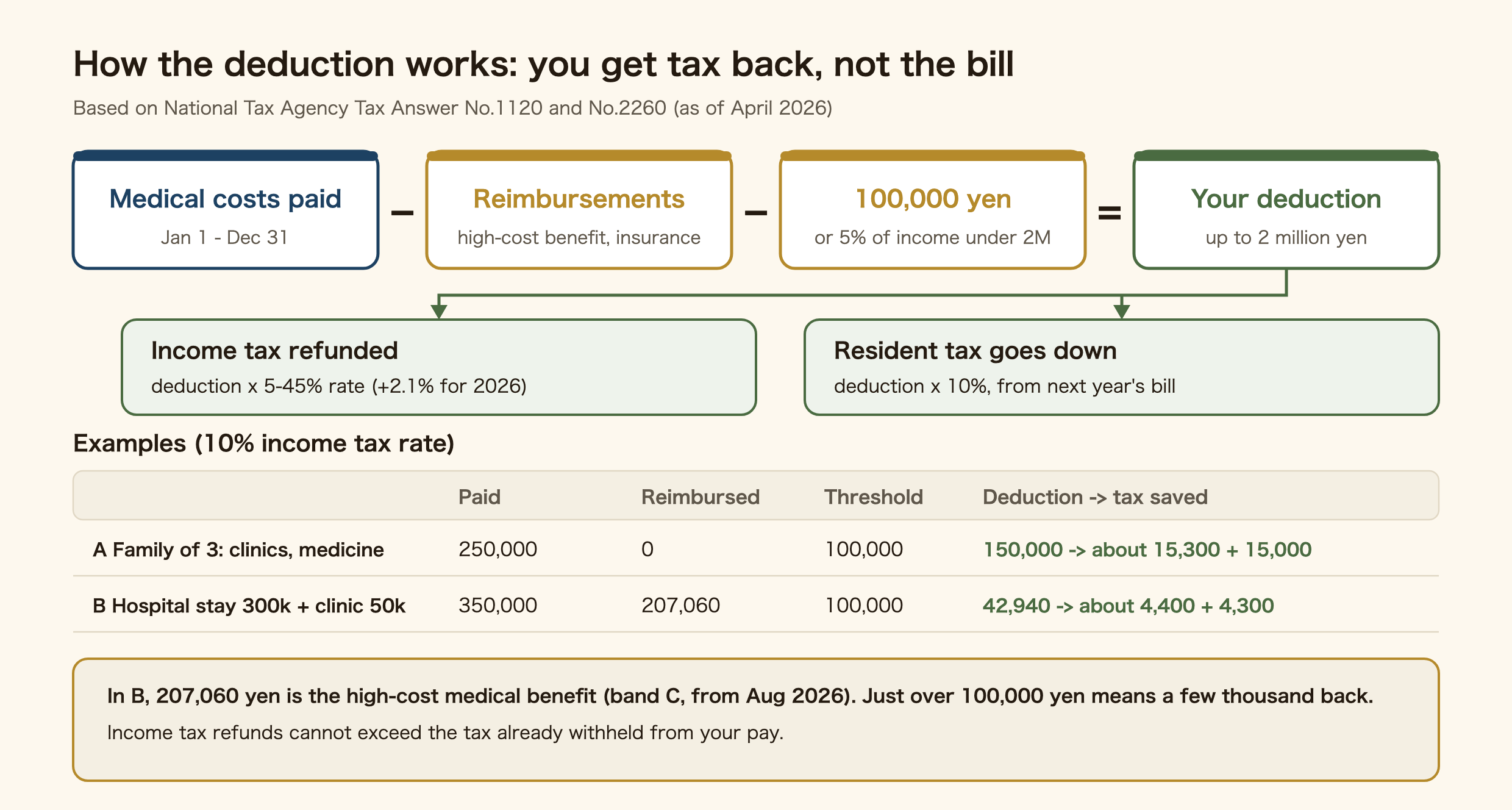 How Japan's medical expense deduction is calculated. Take the medical costs paid from 1 January to 31 December, subtract reimbursements such as the high-cost medical expense benefit or hospital insurance payouts, then subtract 100,000 yen, or 5% of income if income is under 2 million yen. The result is the deduction, up to 2 million yen. Income tax comes back at the deduction times your 5 to 45% rate, plus 2.1% for 2026, and next year's resident tax falls by 10% of the deduction. Examples at a 10% rate: a family of three paying 250,000 yen for clinics, medicine and a dentist gets a 150,000 yen deduction, worth about 15,300 yen of income tax and 15,000 yen of resident tax. A hospital stay of 300,000 yen at the counter plus 50,000 yen of clinic visits, with 207,060 yen back from the high-cost benefit, gives a 42,940 yen deduction, worth about 4,400 yen and 4,300 yen. Income tax refunds cannot exceed the tax withheld.