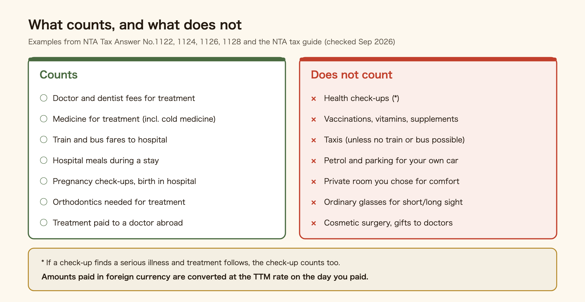 What counts for Japan's medical expense deduction, from National Tax Agency examples. Counts: doctor and dentist fees for treatment, medicine for treatment including over-the-counter cold medicine, train and bus fares to hospital, hospital meals during a stay, pregnancy check-ups and giving birth in hospital, orthodontics needed for treatment, and treatment paid to a doctor abroad. Does not count: health check-ups, vaccinations, vitamins and supplements, taxis unless no train or bus was possible, petrol and parking for your own car, a private room you chose for comfort, ordinary glasses for short or long sight, cosmetic surgery, and gifts to doctors. A check-up counts if it finds a serious illness and treatment follows. Amounts paid in foreign currency are converted at the TTM rate on the day you paid.