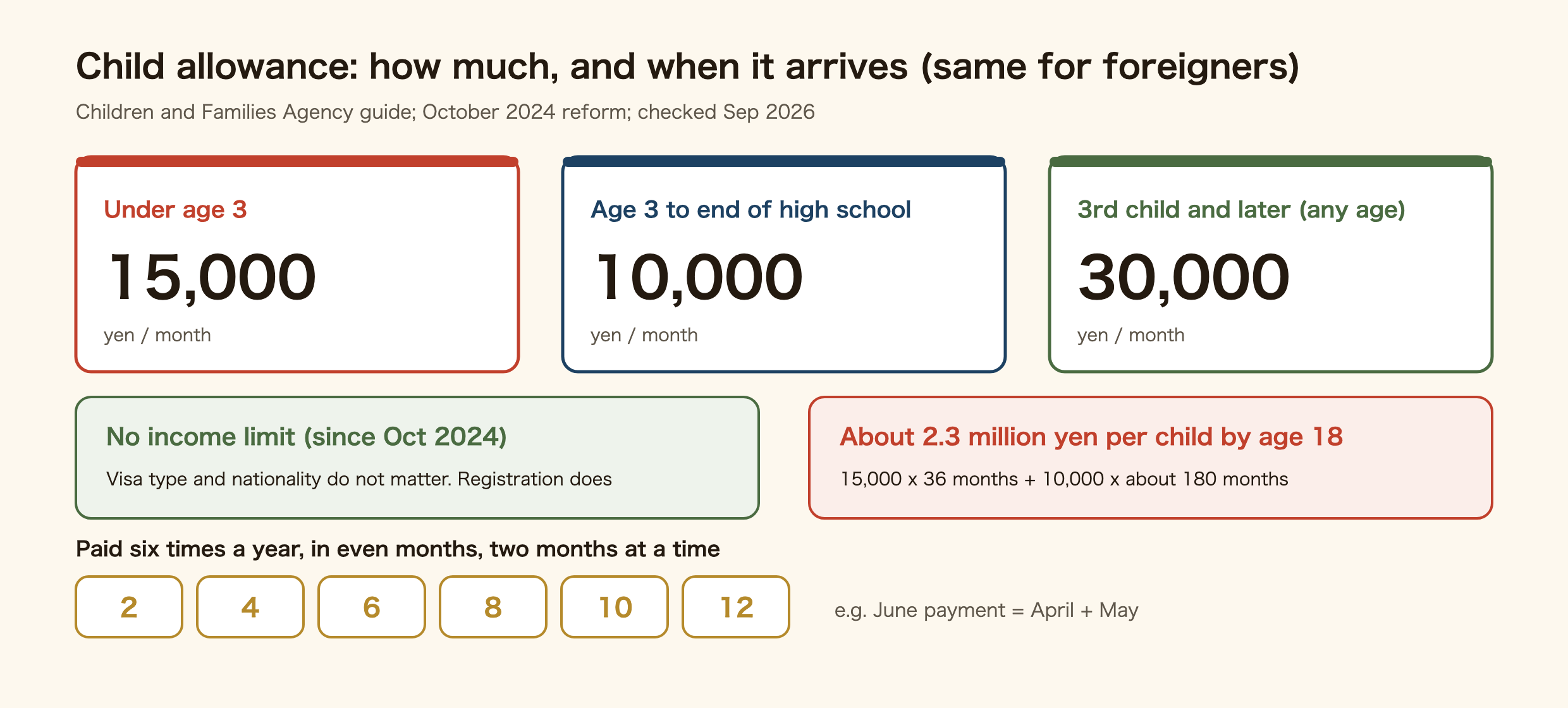 Child allowance amounts and payment schedule in Japan. Under age 3: 15,000 yen a month. Age 3 to the end of high school: 10,000 yen a month. Third and later children: 30,000 yen a month at any age. No income limit since October 2024. Paid in the even months of February, April, June, August, October and December, two months at a time. About 2.3 million yen per child from birth to the end of the school year at 18.