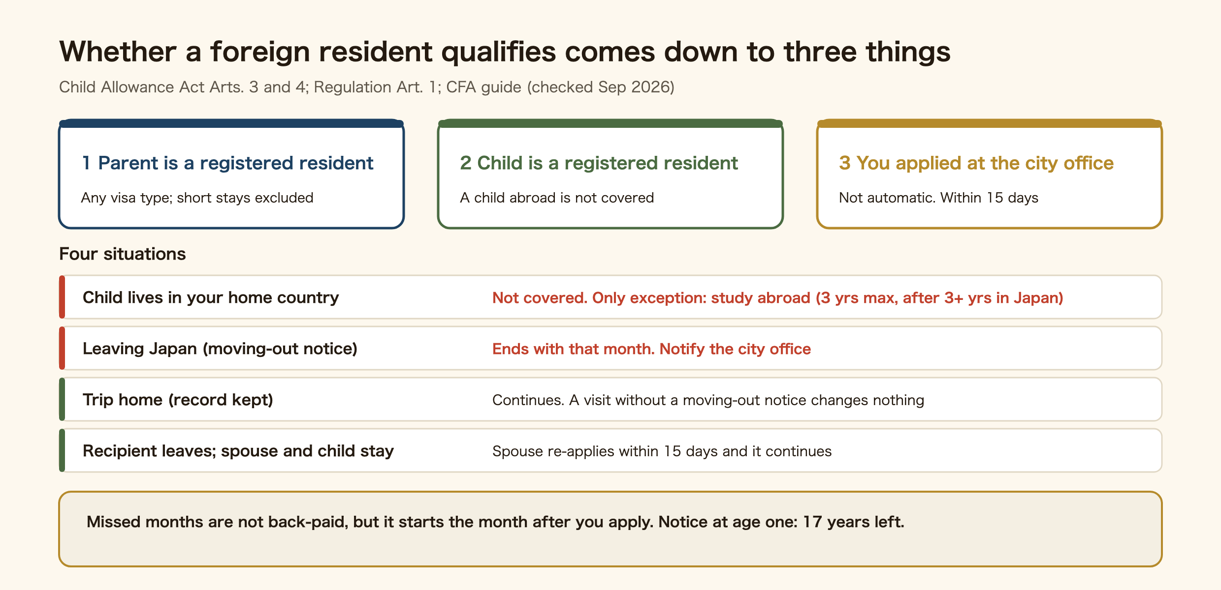 Decision diagram for whether a foreign resident receives child allowance in Japan. Three conditions: the parent is a registered resident of Japan, the child is a registered resident of Japan, and an application has been filed with the city office. A child living in the home country is not covered; the only exception is study abroad for up to 3 years by a child who lived in Japan for more than 3 years. Filing a moving-out notice to leave Japan ends it that month. A temporary trip home with the resident record kept continues. If the receiving parent leaves and the spouse stays in Japan, the spouse re-applies within 15 days.
